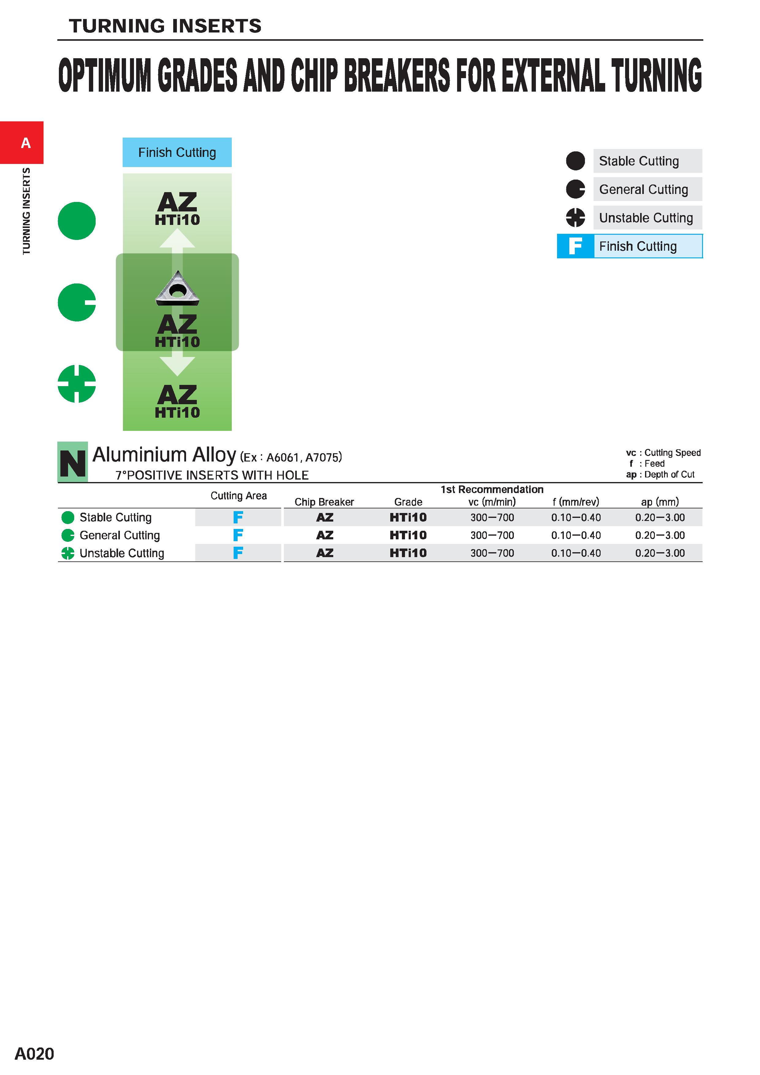 66 TURNING INSERTS OPTIMUM GRADES AND CHIP BREAKERS FOR EXTERNAL TURNING Finish Cutting AZ HTi10 AZ HTilO AZ HTilO Stable Cutting £ General Cutting Каталог MITSUBISHI 2020 Режущий инструмент для станков по металлу Фрезы концевые монолитные из твердого сплава и сборные со сменными режущими пластинами Резцы Сверла Стр. A020