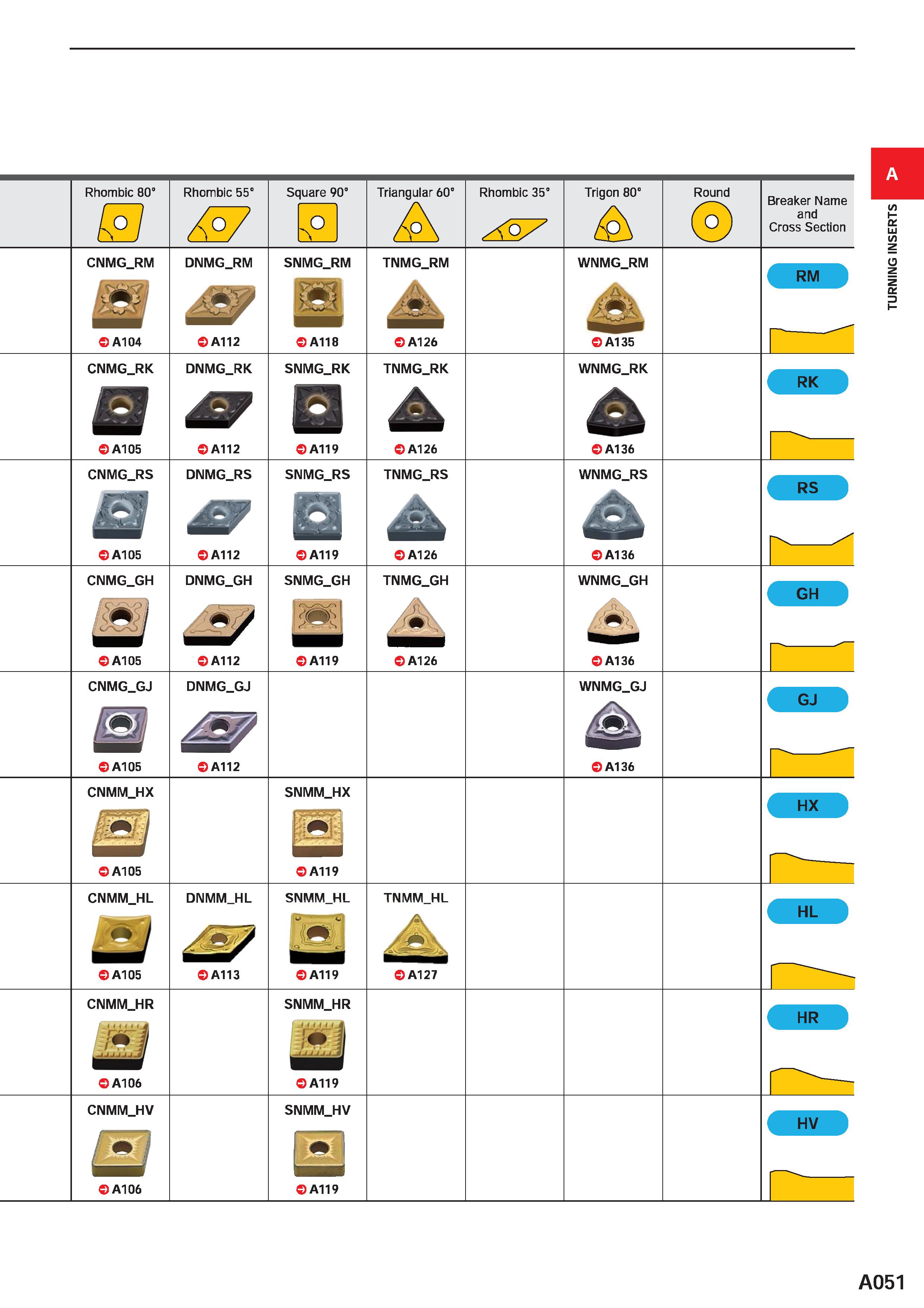 97 Rhombic 80° o Rhombic 55° o Square 90° o Triangular 60° Rhombic 35° Trigon 80° & Round Breaker Name and Cross Section CNMG RM DNMG RM SNMG RM ±L Каталог MITSUBISHI 2020 Режущий инструмент для станков по металлу Фрезы концевые монолитные из твердого сплава и сборные со сменными режущими пластинами Резцы Сверла Стр. A051