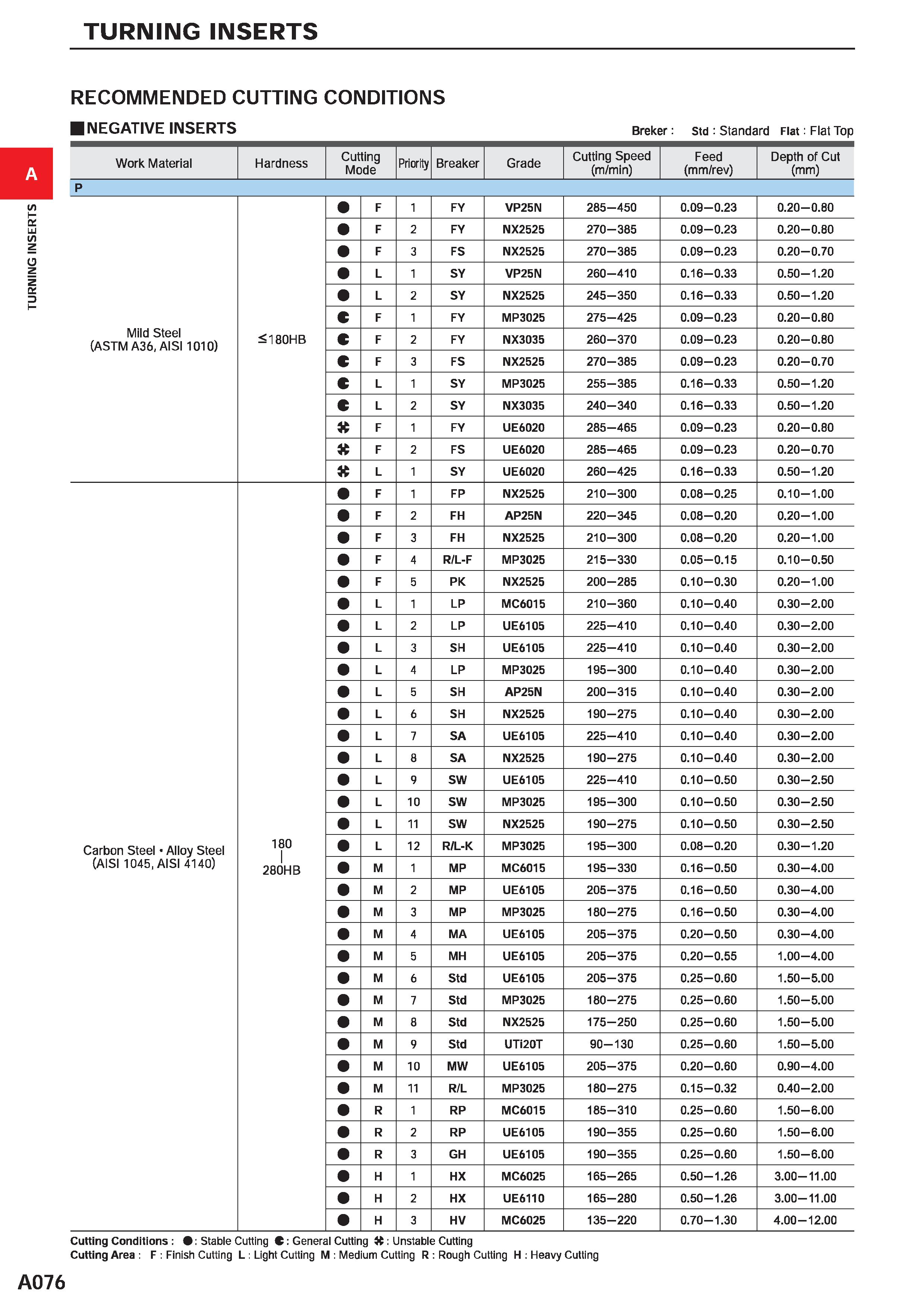 122 TURNING INSERTS RECOMMENDED CUTTING CONDITIONS NEGATIVE INSERTS Breker: std : Standard Flat: Flat Top Work Material Hardness Cutting Mode Priorit Каталог MITSUBISHI 2020 Режущий инструмент для станков по металлу Фрезы концевые монолитные из твердого сплава и сборные со сменными режущими пластинами Резцы Сверла Стр. A076