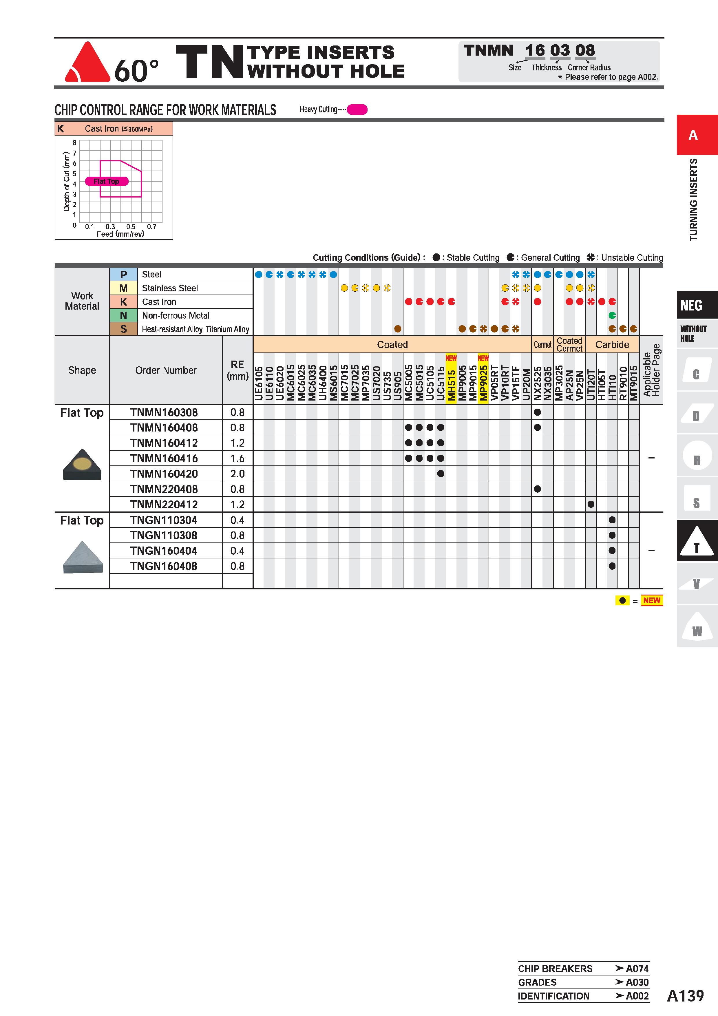 185 A 60 T Kl type inserts PI WITHOUT HOLE TNMNJ16 03 08 Size Thickness Corner Radius Please refer to page A002 :hip control range for work materials Каталог MITSUBISHI 2020 Режущий инструмент для станков по металлу Фрезы концевые монолитные из твердого сплава и сборные со сменными режущими пластинами Резцы Сверла Стр. A139