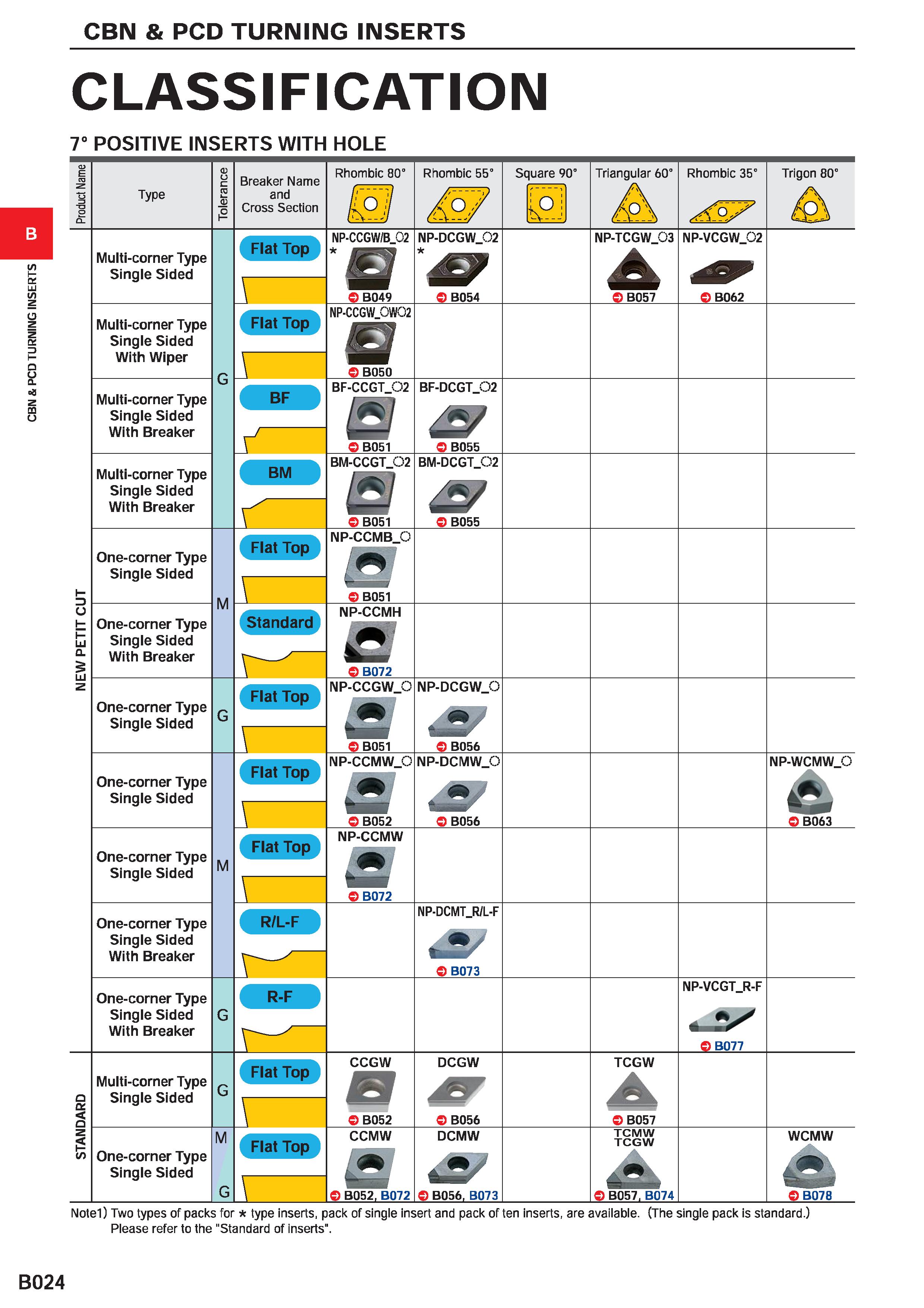 254 CBN & PCD TURNING INSERTS CBN & PCD TURNING INSERTS CLASSIFICATION 7° POSITIVE INSERTS WITH HOLE Type Breaker Name and Cross Section Rhombic 80° Каталог MITSUBISHI 2020 Режущий инструмент для станков по металлу Фрезы концевые монолитные из твердого сплава и сборные со сменными режущими пластинами Резцы Сверла Стр. B024