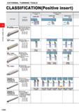 316 EXTERNAL TURNING TOOLS EXTERNAL TURNING TOOLS CLASSIFICATION(Positive insert) Tool Holder Features Shank Size (H x W x L) External Turning, Facin Каталог MITSUBISHI 2020 Режущий инструмент для станков по металлу Фрезы концевые монолитные из твердого сплава и сборные со сменными режущими пластинами Резцы Сверла Стр. C004