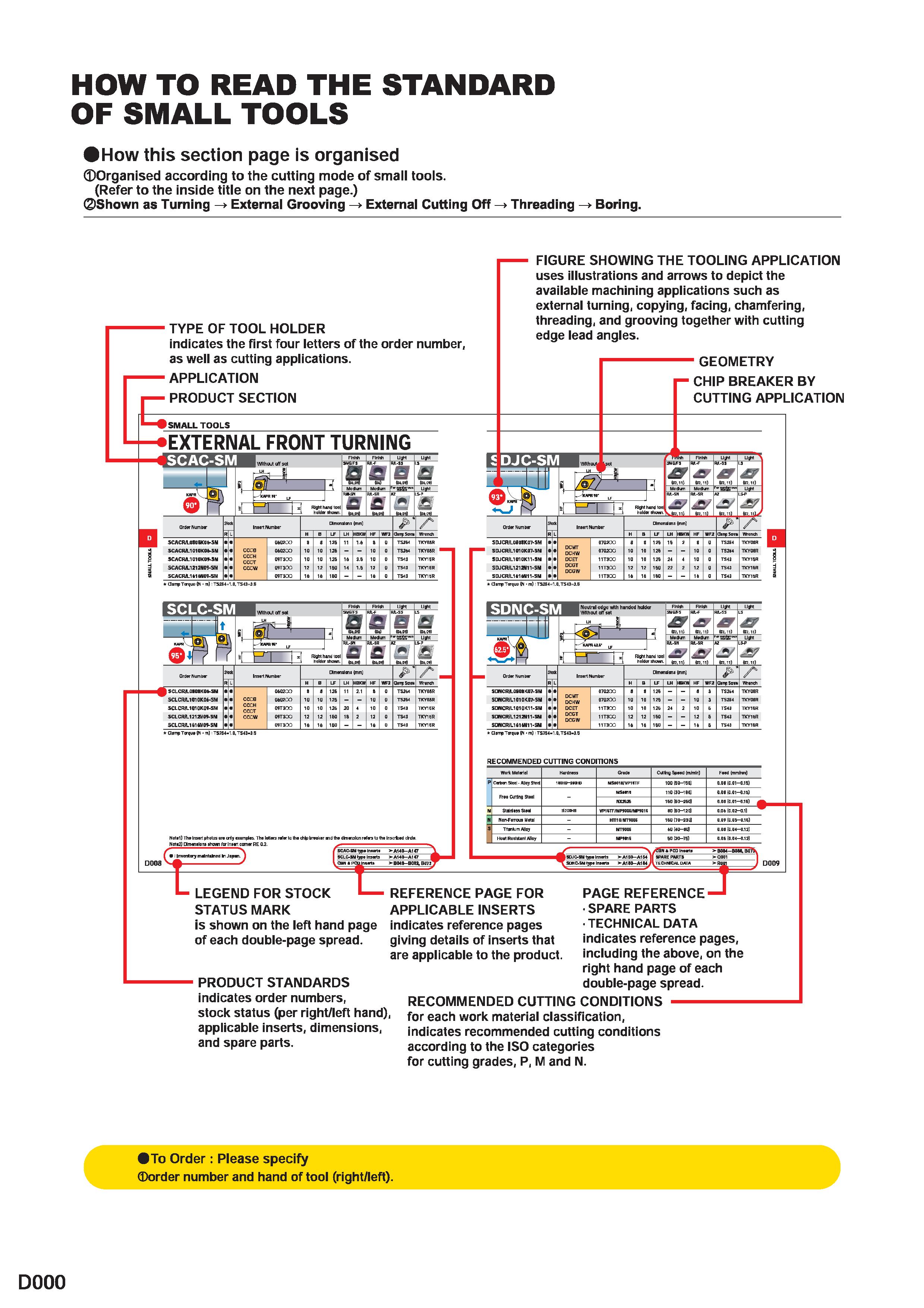 348 HOW TO READ THE STANDARD OF SMALL TOOLS How this section page is organised Organised according to the cutting mode of small tools (Refer to the i Каталог MITSUBISHI 2020 Режущий инструмент для станков по металлу Фрезы концевые монолитные из твердого сплава и сборные со сменными режущими пластинами Резцы Сверла Стр. D000