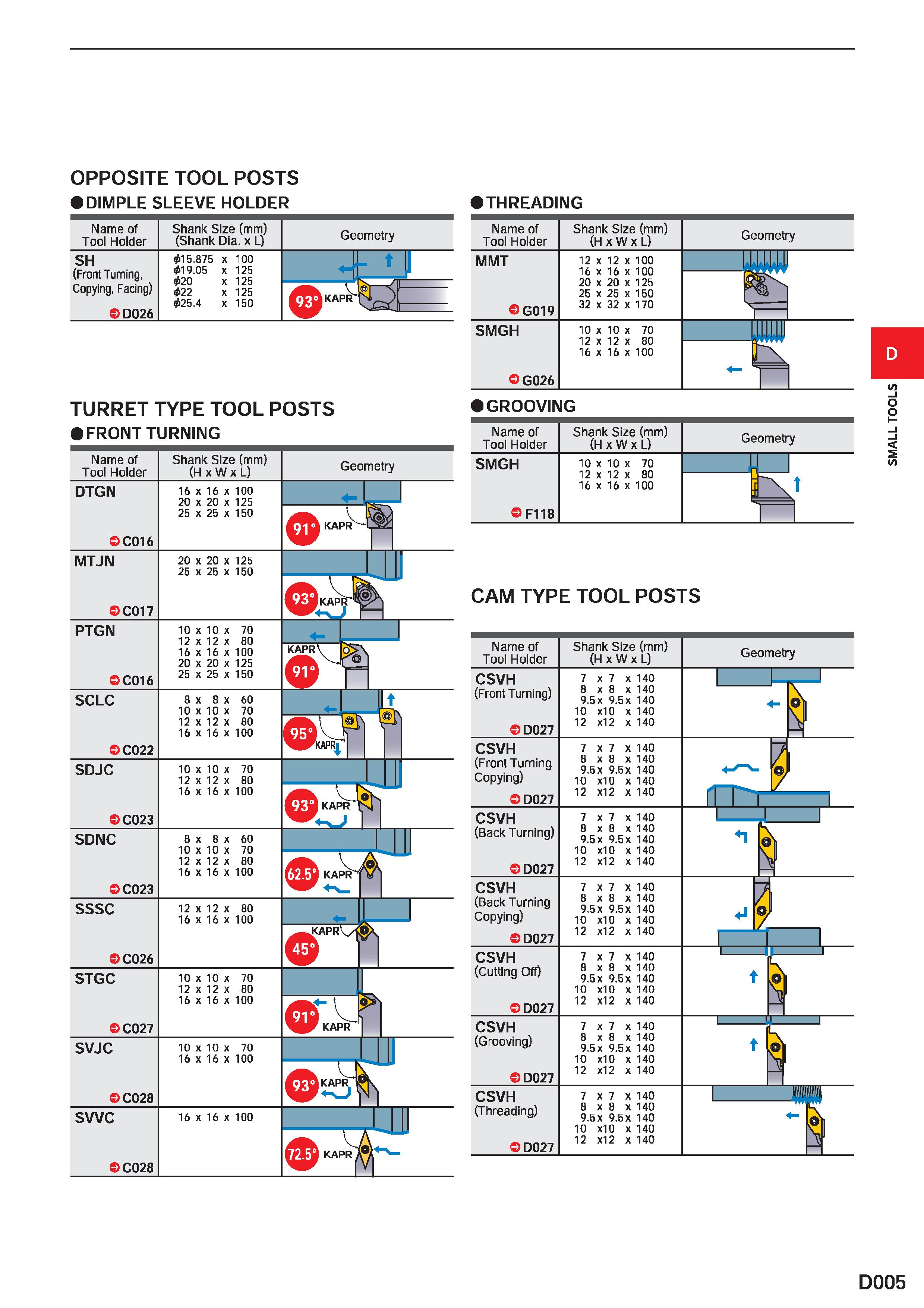 353 OPPOSITE TOOL POSTS DIMPLE SLEEVE HOLDER Name of Tool Holder Shank Size (mm) (Shank Dia x L) Geometry SH (Front Turning, Copying, Facing) D026 01 Каталог MITSUBISHI 2020 Режущий инструмент для станков по металлу Фрезы концевые монолитные из твердого сплава и сборные со сменными режущими пластинами Резцы Сверла Стр. D005