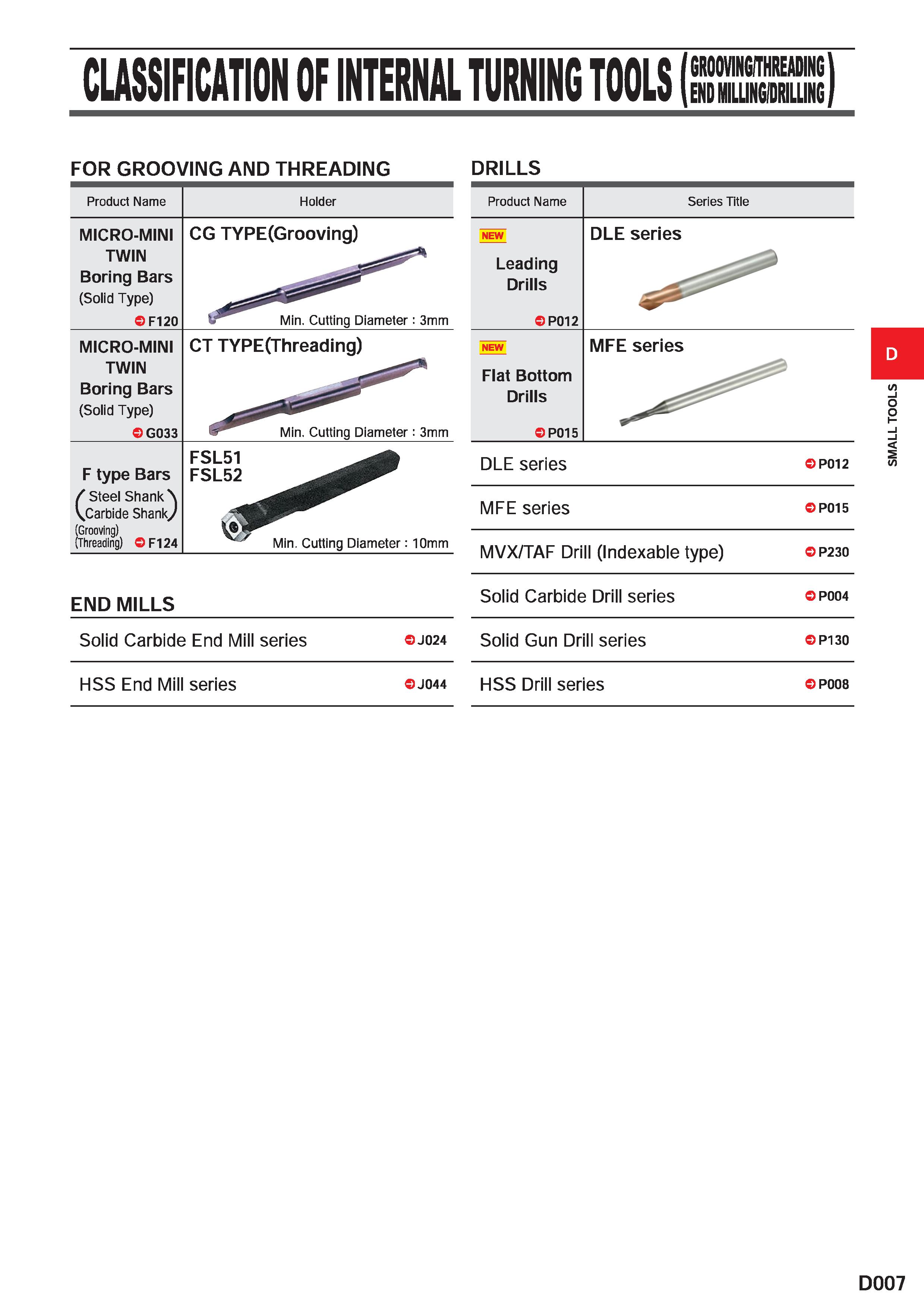 355 CLASSIFICATION OF INTERNAL TURNING TOOLS ( FOR GROOVING AND THREADING DRILLS Product Name Holder Product Name Series Title MICRO-MINI TWIN Boring Каталог MITSUBISHI 2020 Режущий инструмент для станков по металлу Фрезы концевые монолитные из твердого сплава и сборные со сменными режущими пластинами Резцы Сверла Стр. D007