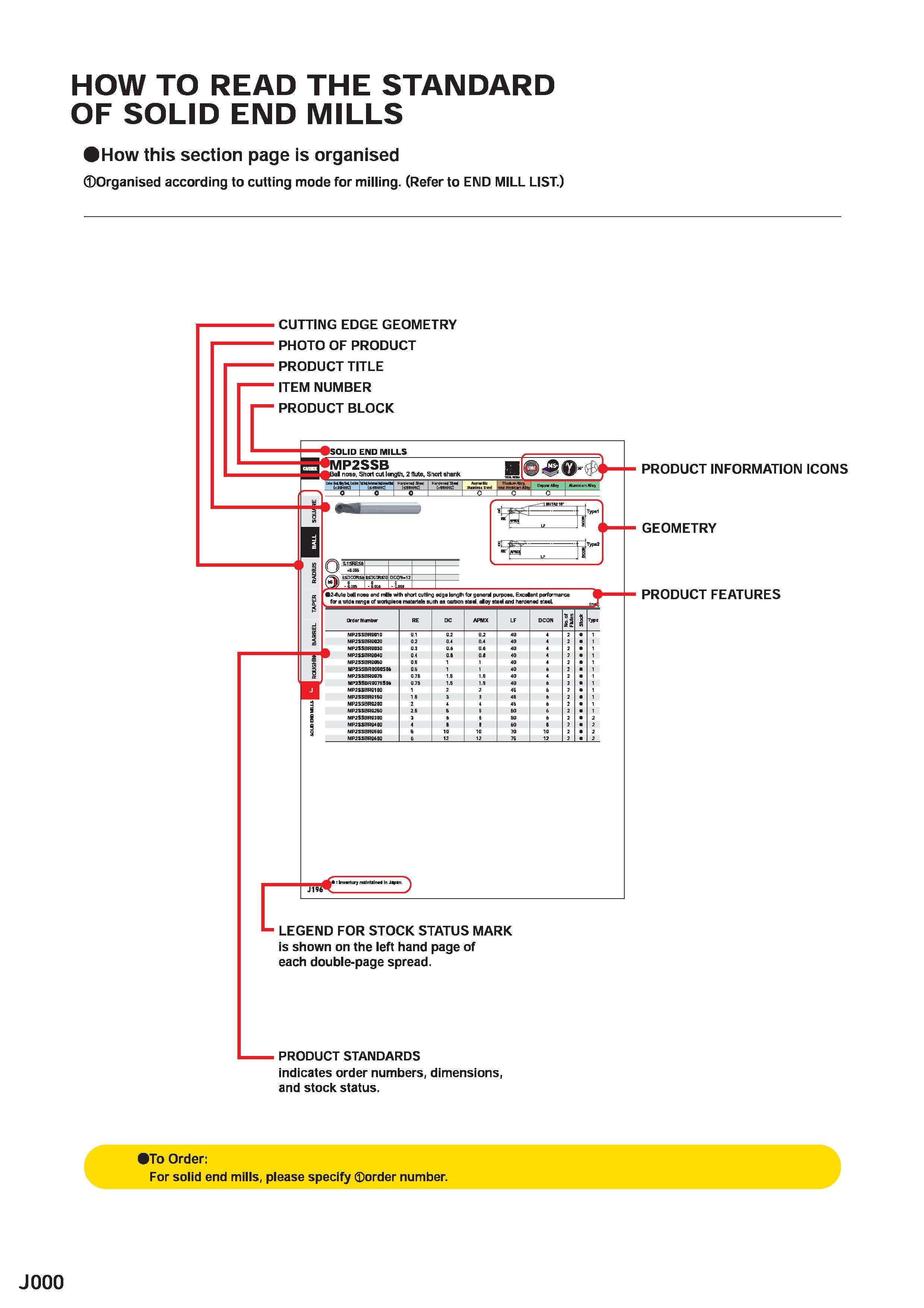 622 HOW TO READ THE STANDARD OF SOLID END MILLS How this section page is organised Organised according to cutting mode for milling (Refer to END MILL Каталог MITSUBISHI 2020 Режущий инструмент для станков по металлу Фрезы концевые монолитные из твердого сплава и сборные со сменными режущими пластинами Резцы Сверла Стр. J000