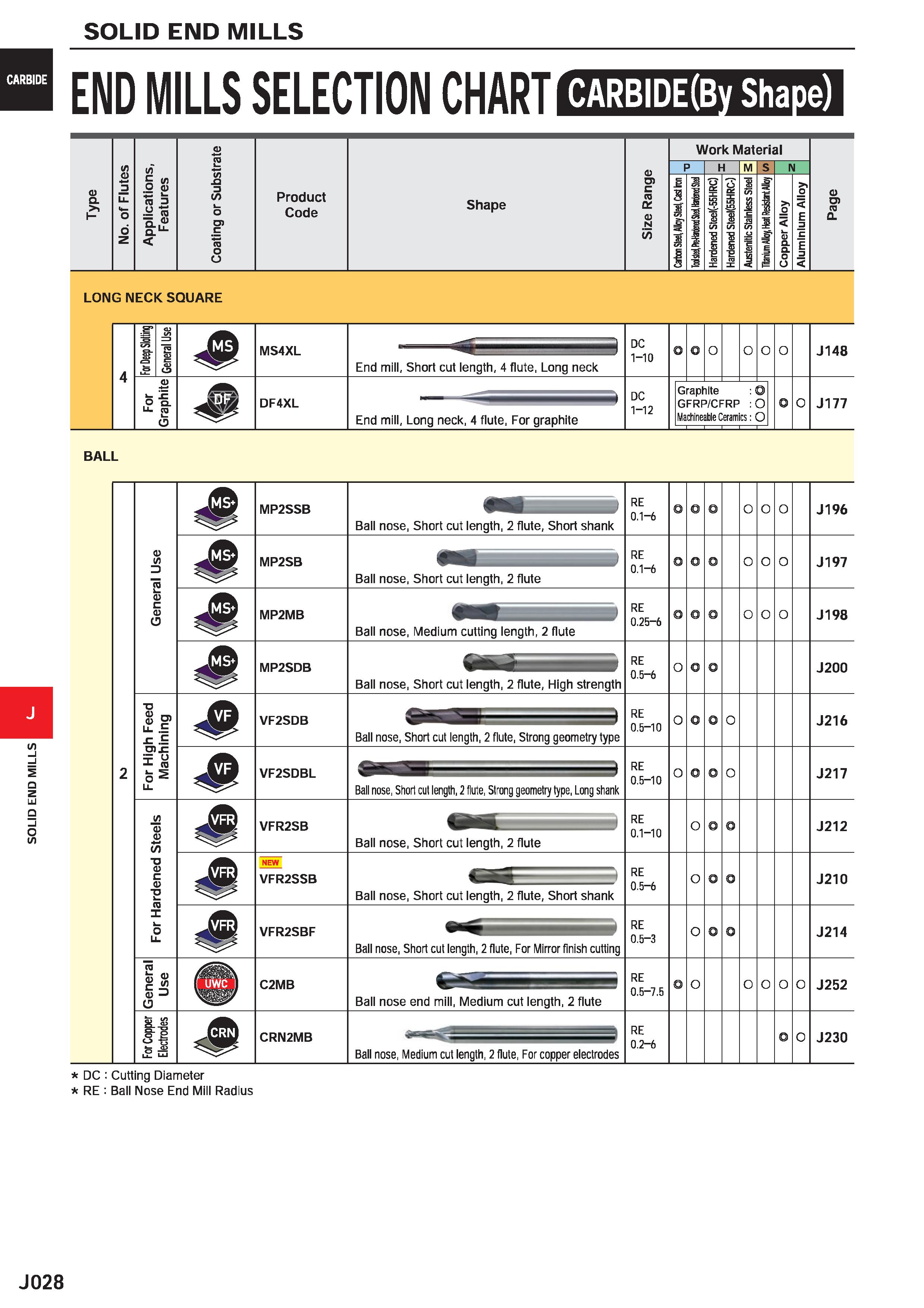 650 SOLID END MILLS CARBIDE(By Shape) END MILLS SELECTION CHART CD Q /> o a) 75 3 13 D ro (/) O) c CO O U Product Code Shape o m c ro Q£ D N /> Work Каталог MITSUBISHI 2020 Режущий инструмент для станков по металлу Фрезы концевые монолитные из твердого сплава и сборные со сменными режущими пластинами Резцы Сверла Стр. J028