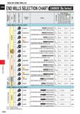 658 SOLID END MILLS CARBIDE (By Series) END MILLS SELECTION CHART D /) D > /> a O D ro 3 D Q 3 Ll 3 /> y ro Q- S 1- o> Q O c 0 Product Code Shape o m Каталог MITSUBISHI 2020 Режущий инструмент для станков по металлу Фрезы концевые монолитные из твердого сплава и сборные со сменными режущими пластинами Резцы Сверла Стр. J036