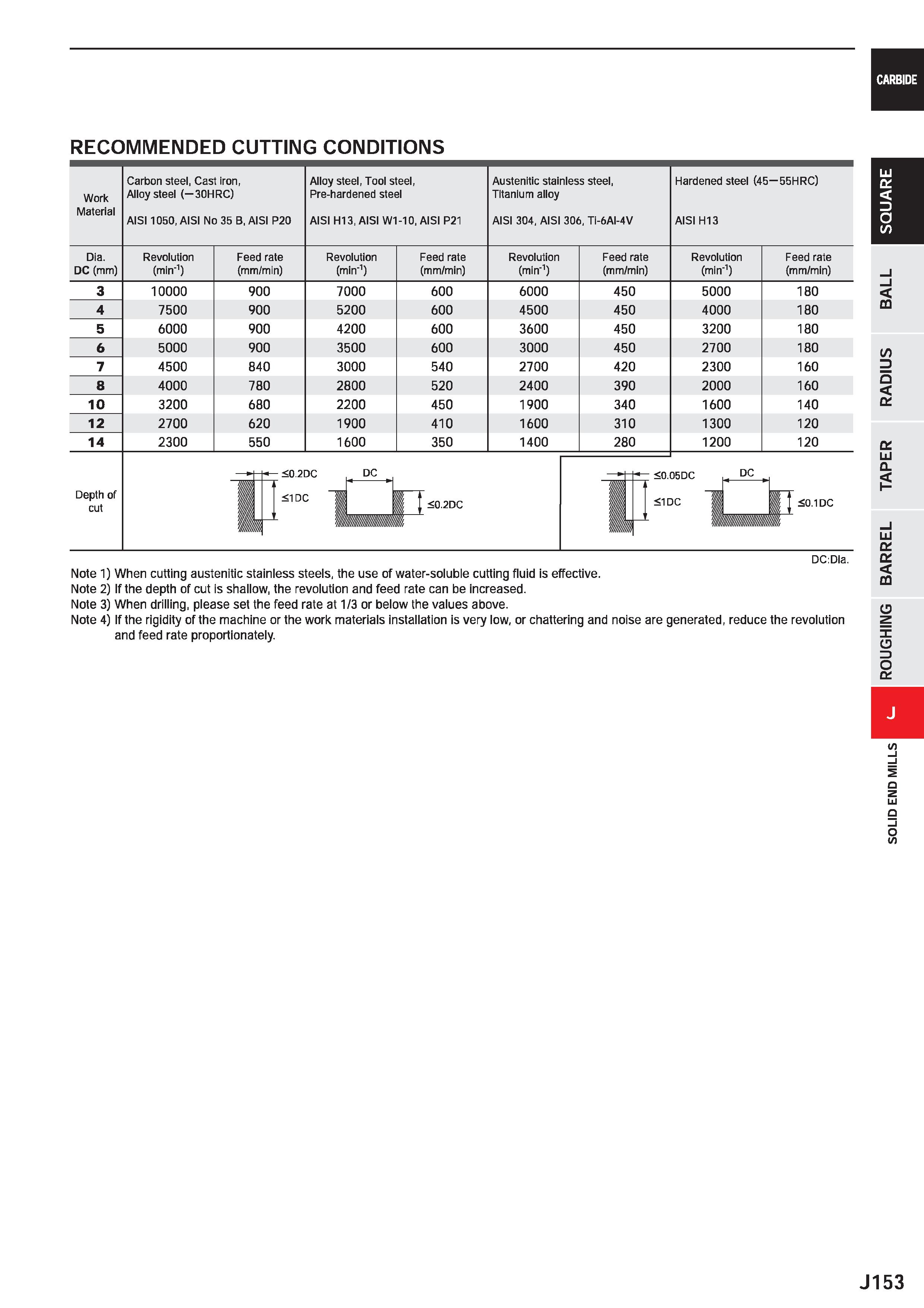 775 CARBIDE RECOMMENDED CUTTING CONDITIONS Work Carbon steel, Cast iron, Alloy steel (-30HRC) Alloy steel, Tool steel, Pre-hardened steel Austenitic Каталог MITSUBISHI 2020 Режущий инструмент для станков по металлу Фрезы концевые монолитные из твердого сплава и сборные со сменными режущими пластинами Резцы Сверла Стр. J153