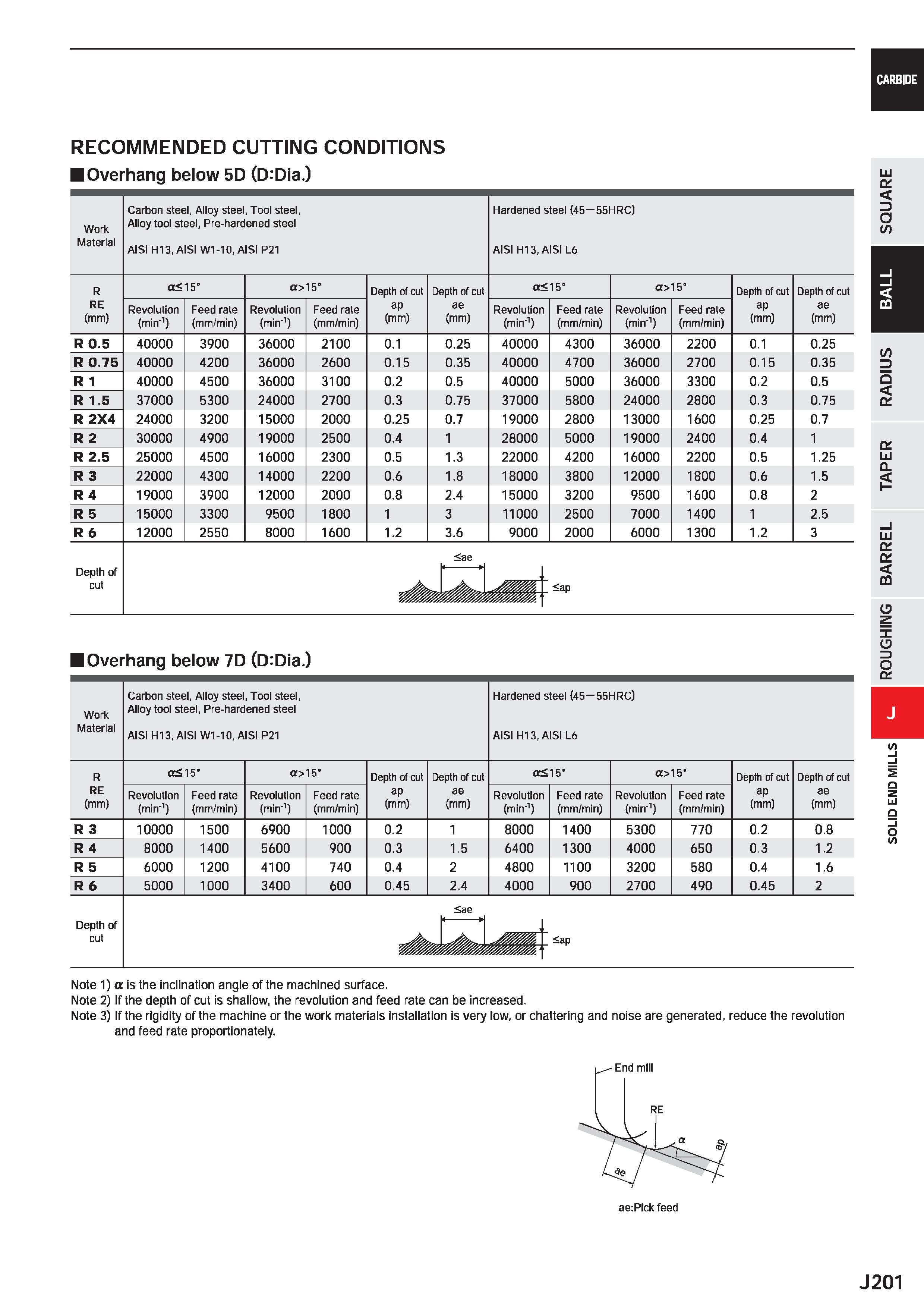 823 CARBIDE RECOMMENDED CUTTING CONDITIONS Overhang below 5D (D:Dia ) Work Material Carbon steel, Alloy steel, Tool steel, Alloy tool steel, Pre-hard Каталог MITSUBISHI 2020 Режущий инструмент для станков по металлу Фрезы концевые монолитные из твердого сплава и сборные со сменными режущими пластинами Резцы Сверла Стр. J201