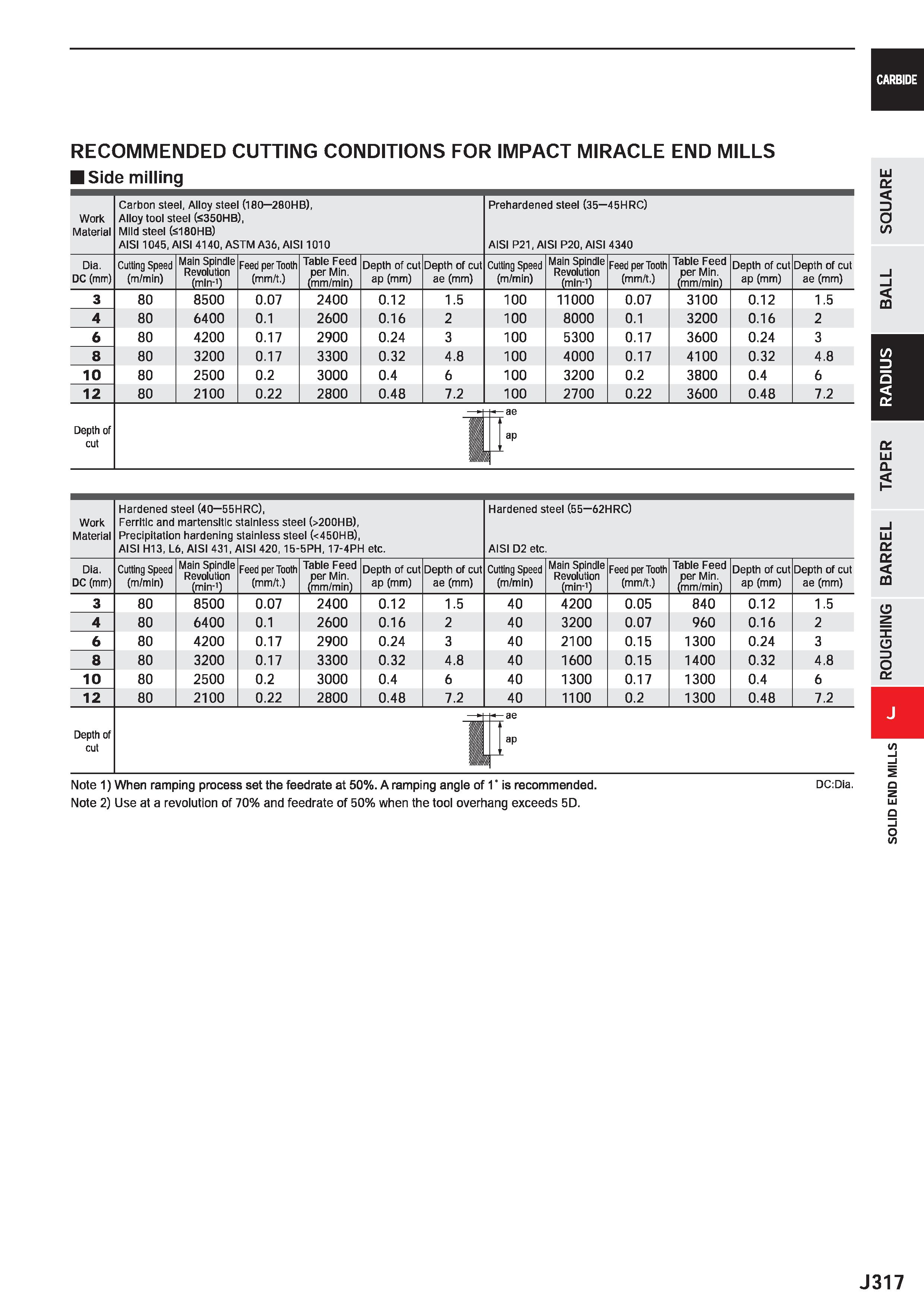 939 CARBIDE RECOMMENDED CUTTING CONDITIONS FOR IMPACT MIRACLE END MILLS I Side milling Work Material Carbon steel, Alloy steel (180 280HB), Alloy too Каталог MITSUBISHI 2020 Режущий инструмент для станков по металлу Фрезы концевые монолитные из твердого сплава и сборные со сменными режущими пластинами Резцы Сверла Стр. J317