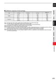 953 CARBIDE Coefficients respective of tool overhang Type Overhang Revolution Feed rate Depth of cut ap L/D<5 100% 100% 100% Straight L/D=6 90% 80% 8 Каталог MITSUBISHI 2020 Режущий инструмент для станков по металлу Фрезы концевые монолитные из твердого сплава и сборные со сменными режущими пластинами Резцы Сверла Стр. J331