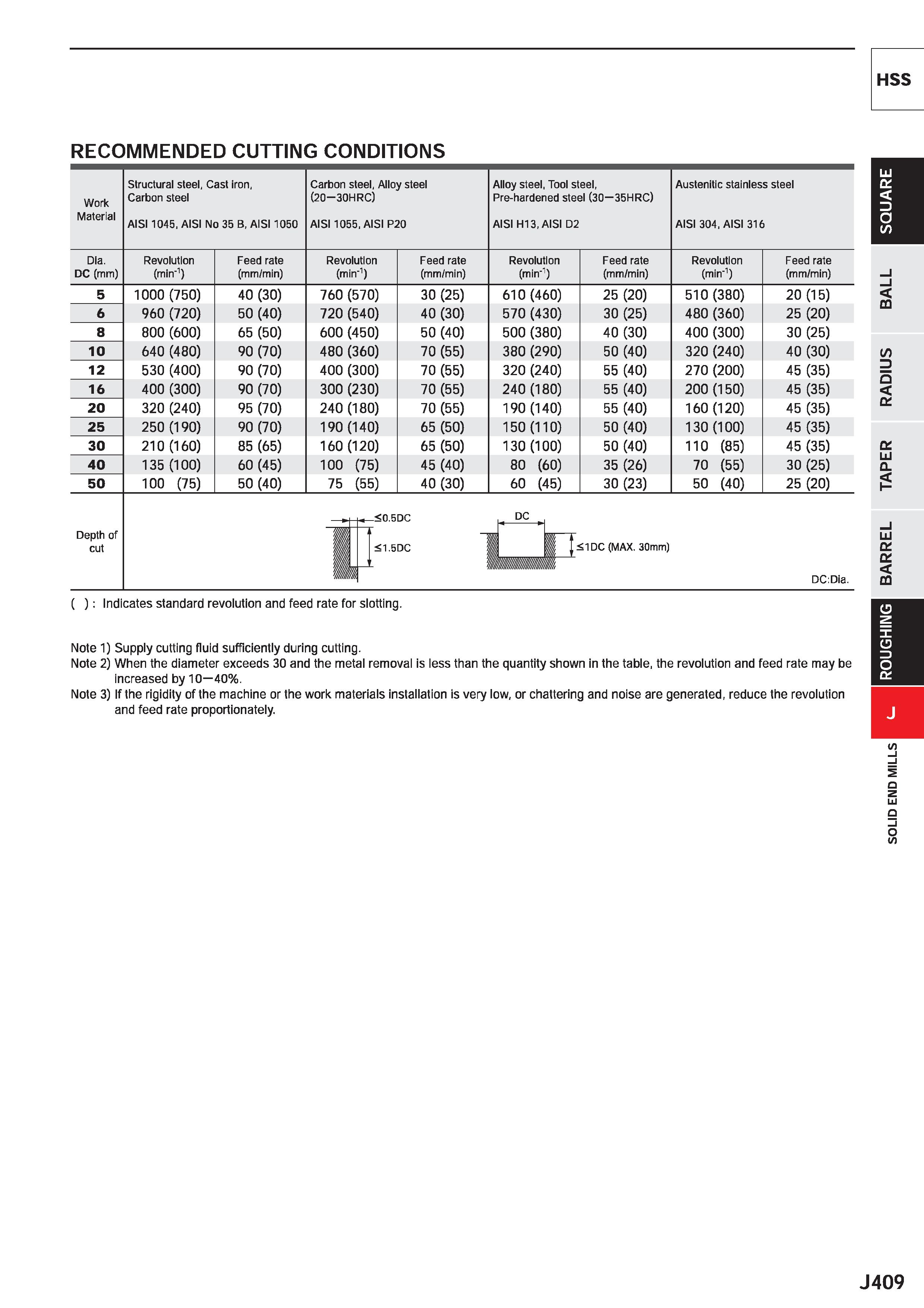 1031 HSS RECOMMENDED CUTTING CONDITIONS Work Structural steel, Cast iron, Carbon steel Carbon steel, Alloy steel (20-30HRC) Alloy steel, Tool steel, P Каталог MITSUBISHI 2020 Режущий инструмент для станков по металлу Фрезы концевые монолитные из твердого сплава и сборные со сменными режущими пластинами Резцы Сверла Стр. J409