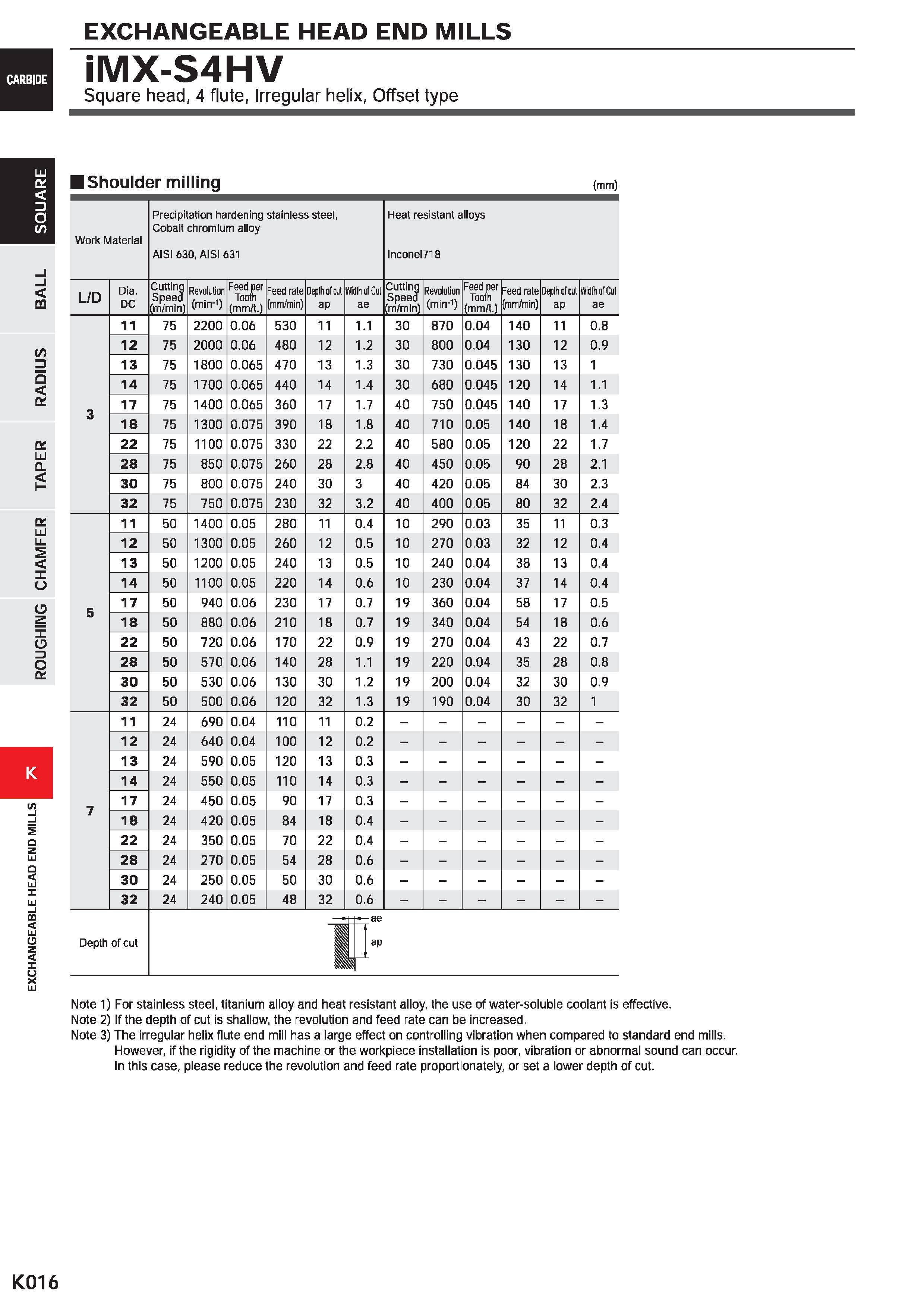 1048 EXCHANGEABLE HEAD END MILLS iMX-S4HV Square head, 4 flute, Irregular helix, Offset type I Shoulder milling (mm) m /> D O o: a Ld Q X o C3 O 3 o a Каталог MITSUBISHI 2020 Режущий инструмент для станков по металлу Фрезы концевые монолитные из твердого сплава и сборные со сменными режущими пластинами Резцы Сверла Стр. K016