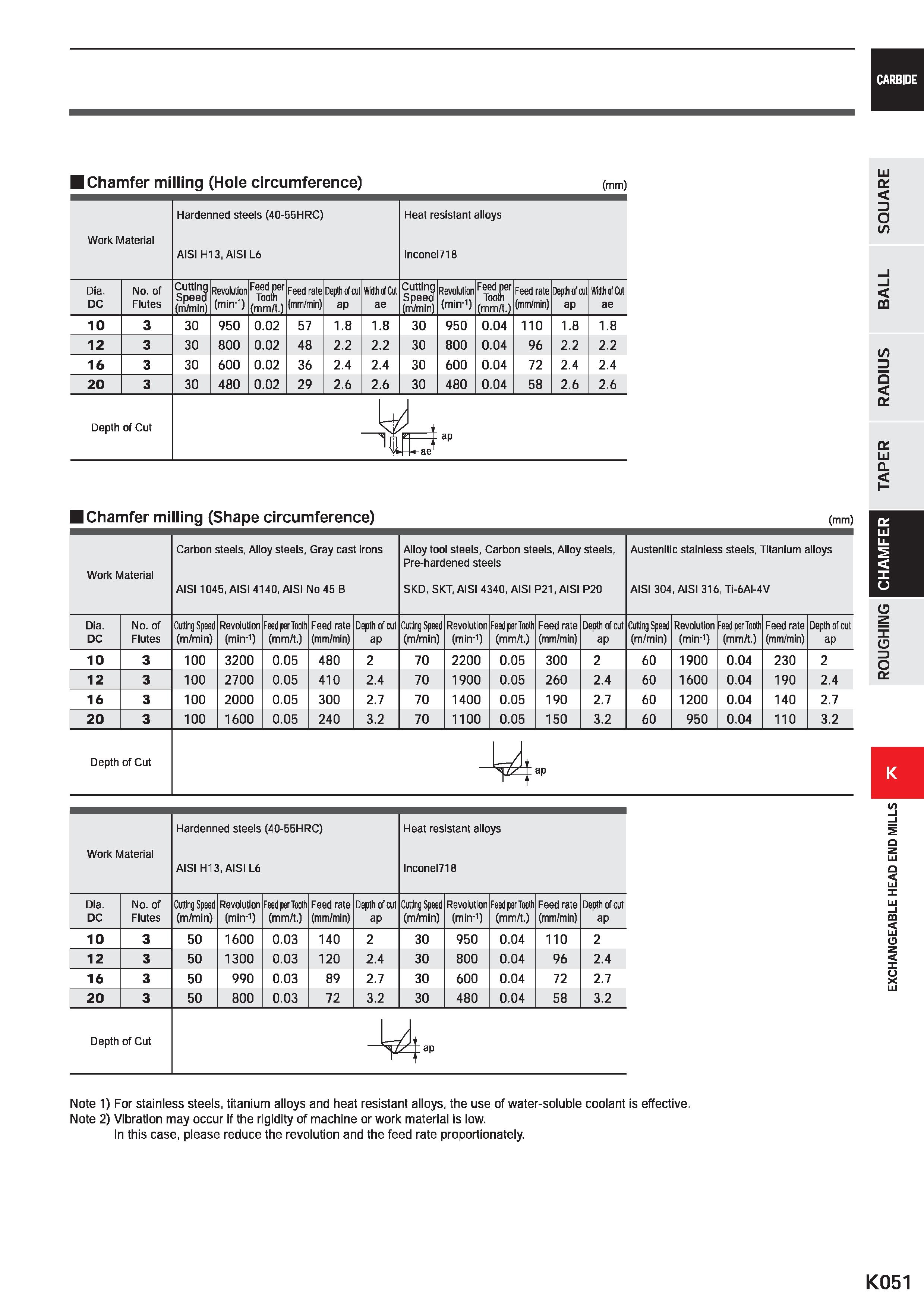 1083 CARBIDE I Chamfer milling (Hole circumference) (mm) Work Material Hardenned steels (40-55HRC) AISI H13, AISI L6 Heat resistant alloys lncone 718 Каталог MITSUBISHI 2020 Режущий инструмент для станков по металлу Фрезы концевые монолитные из твердого сплава и сборные со сменными режущими пластинами Резцы Сверла Стр. K051