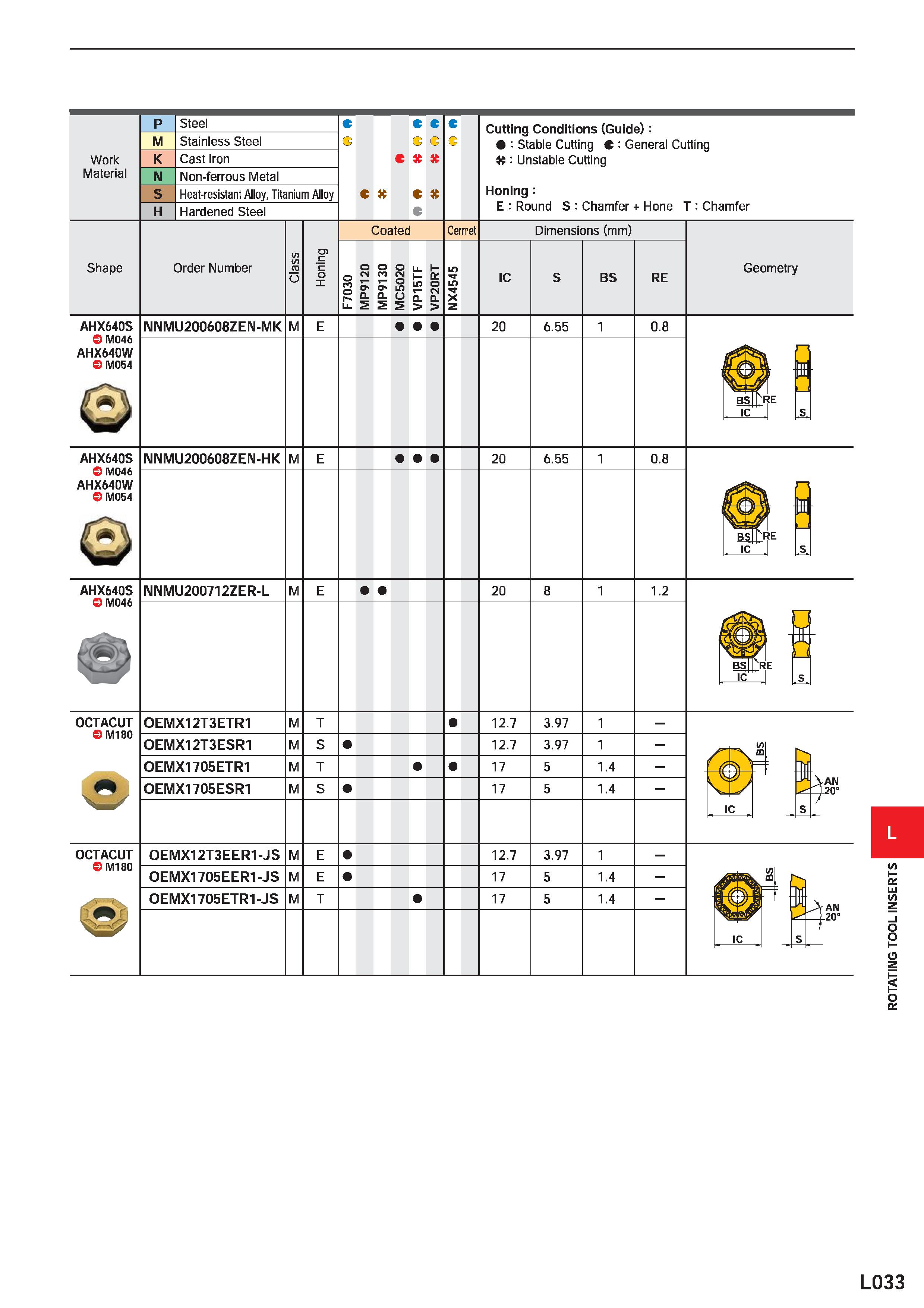 1123 Work Material M Steel Stainless Steel Cast Iron Non-ferrous Metal Heat-resistant Alloy, Titanium Alloy Hardened Steel G G c Cutting Conditions (G Каталог MITSUBISHI 2020 Режущий инструмент для станков по металлу Фрезы концевые монолитные из твердого сплава и сборные со сменными режущими пластинами Резцы Сверла Стр. L033