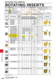 1128 ROTATING TOOL INSERTS ROTATING INSERTS Work Material M K Steel Stainless Steel Cast Iron Non-ferrous Metal Heat-resistant Alloy, Titanium Alloy H Каталог MITSUBISHI 2020 Режущий инструмент для станков по металлу Фрезы концевые монолитные из твердого сплава и сборные со сменными режущими пластинами Резцы Сверла Стр. L038