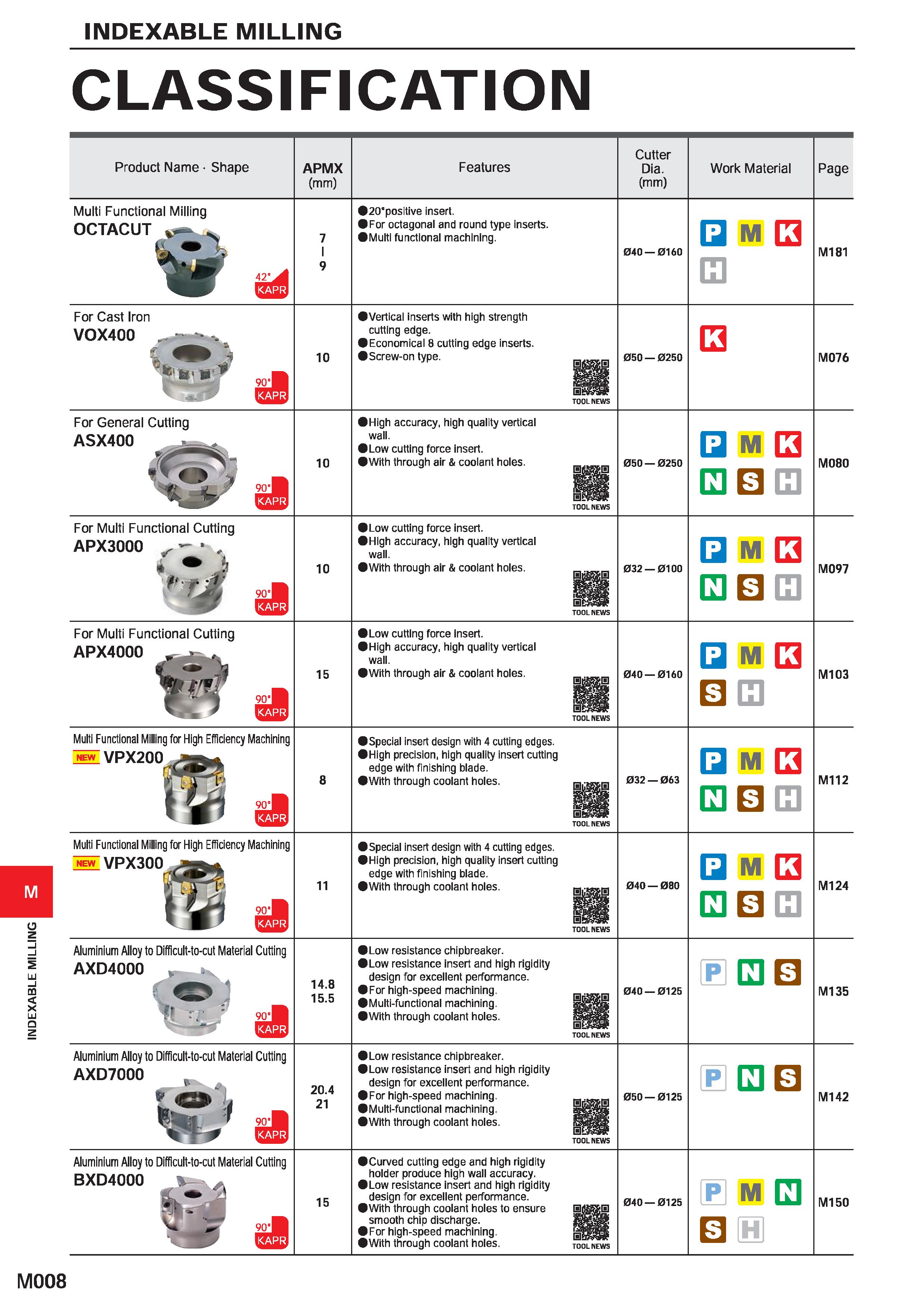 1164 INDEXABLE MILLING INDEXABLE MILLING CLASSIFICATION Product Name Shape APMX (mm) Features Cutter Dia (mm) Work Material Page Multi Functional Mill Каталог MITSUBISHI 2020 Режущий инструмент для станков по металлу Фрезы концевые монолитные из твердого сплава и сборные со сменными режущими пластинами Резцы Сверла Стр. M008
