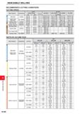 1256 INDEXABLE MILLING INDEXABLE MILLING RECOMMENDED CUTTING CONDITIONS CUTTING SPEE Insert ae (mm) Work Material Characteristics Grade Priority Break Каталог MITSUBISHI 2020 Режущий инструмент для станков по металлу Фрезы концевые монолитные из твердого сплава и сборные со сменными режущими пластинами Резцы Сверла Стр. M100