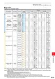 1285 Cutting Conditions (Guide) : : Stable Cutting C : General Cutting K: Unstable Cutting Wet Cutting Depth of Cut / Feed per Tooth Work Material Cha Каталог MITSUBISHI 2020 Режущий инструмент для станков по металлу Фрезы концевые монолитные из твердого сплава и сборные со сменными режущими пластинами Резцы Сверла Стр. M129