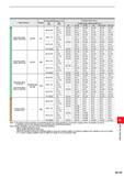 1295 Breaker Cutting Width Depth of Cut Feed per Tooth (mm/t ) Work Material ae (mm) ap (mm) Cutting Edge Diameter DC mm) 20 25, 28 32, 35 40 50, 63, Каталог MITSUBISHI 2020 Режущий инструмент для станков по металлу Фрезы концевые монолитные из твердого сплава и сборные со сменными режущими пластинами Резцы Сверла Стр. M139