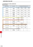 1324 INDEXABLE MILLING INDEXABLE MILLING RECOMMENDED CUTTING CONDITIONS CUTTING SPEED Workpiece Material Characteristics Cutting Speed (m/min) for Dif Каталог MITSUBISHI 2020 Режущий инструмент для станков по металлу Фрезы концевые монолитные из твердого сплава и сборные со сменными режущими пластинами Резцы Сверла Стр. M168