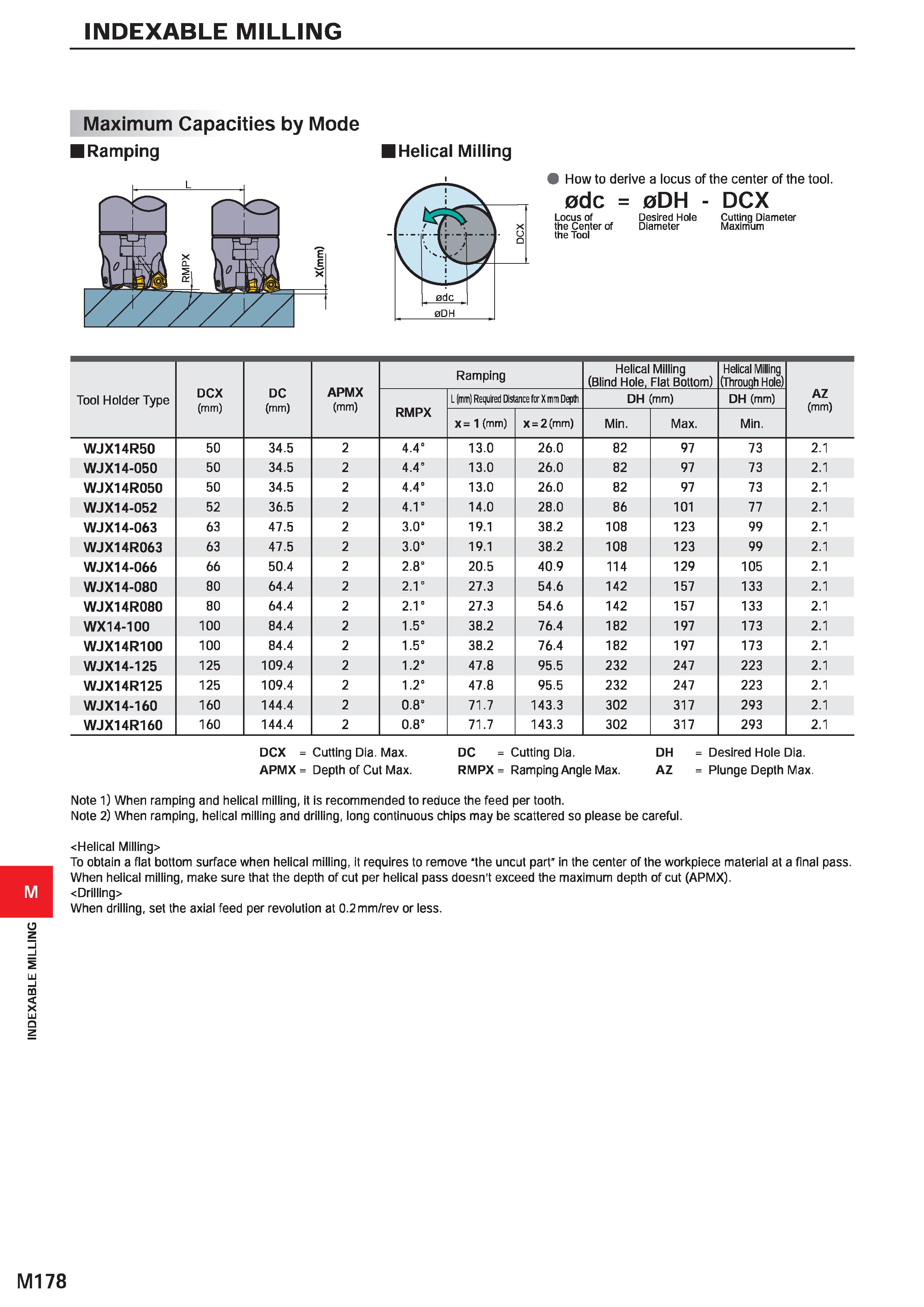 1334 INDEXABLE MILLING INDEXABLE MILLING Maximum Capacities by Mode IRamping Helical Milling 'f I-1 ; \ V j - DCX i 0dc 0DH How to derive a locus of t Каталог MITSUBISHI 2020 Режущий инструмент для станков по металлу Фрезы концевые монолитные из твердого сплава и сборные со сменными режущими пластинами Резцы Сверла Стр. M178