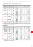1375 RECOMMENDED CUTTING CONDITIONS (SHELL TYPE) SHOULDER MILLING Work Material Hardness Grade Breaker Cutting Speed vc (m/min) Depth of Cut ap (mm) C Каталог MITSUBISHI 2020 Режущий инструмент для станков по металлу Фрезы концевые монолитные из твердого сплава и сборные со сменными режущими пластинами Резцы Сверла Стр. M219