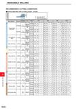 1398 INDEXABLE MILLING INDEXABLE MILLING RECOMMENDED CUTTING CONDITIONS SHOULDER MILLING (Cutting Depth : Small) D O cn j Q TO N: Revolution (mirr1) O Каталог MITSUBISHI 2020 Режущий инструмент для станков по металлу Фрезы концевые монолитные из твердого сплава и сборные со сменными режущими пластинами Резцы Сверла Стр. M242