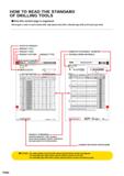 1456 HOW TO READ THE STANDARD OF DRILLING TOOLS How this section page is organised Arranged in order of solid carbide drills, high-speed steel drills, Каталог MITSUBISHI 2020 Режущий инструмент для станков по металлу Фрезы концевые монолитные из твердого сплава и сборные со сменными режущими пластинами Резцы Сверла Стр. P000