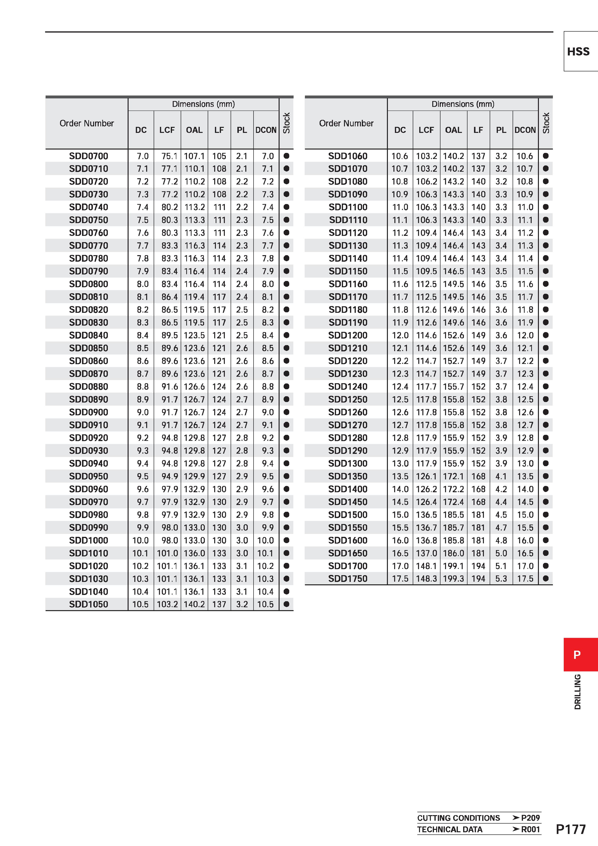 1633 HSS CUTTING CONDITIONS > P209 TECHNICAL DATA >R001 P177 DRILLING Каталог MITSUBISHI 2020 Режущий инструмент для станков по металлу Фрезы концевые монолитные из твердого сплава и сборные со сменными режущими пластинами Резцы Сверла Стр. P177