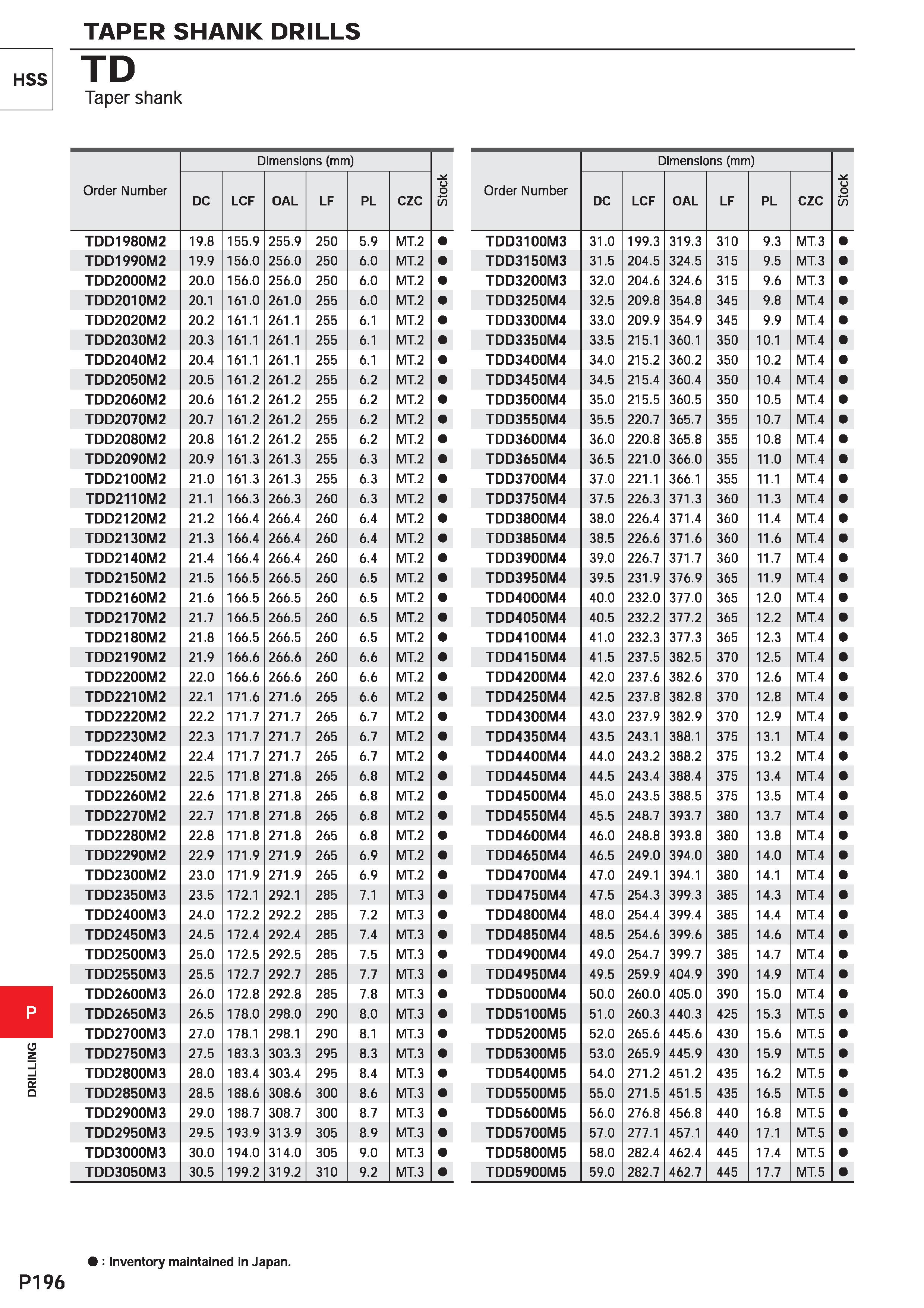 1652 DRILLING TAPER SHANK DRILLS HSS TD Taper shank Order Number Dimensions (mm) i/5 DC LCF OAL LF PL CZC TDD1980M2 19 8 155 9 255 9 250 5 9 MT 2 TDD1 Каталог MITSUBISHI 2020 Режущий инструмент для станков по металлу Фрезы концевые монолитные из твердого сплава и сборные со сменными режущими пластинами Резцы Сверла Стр. P196