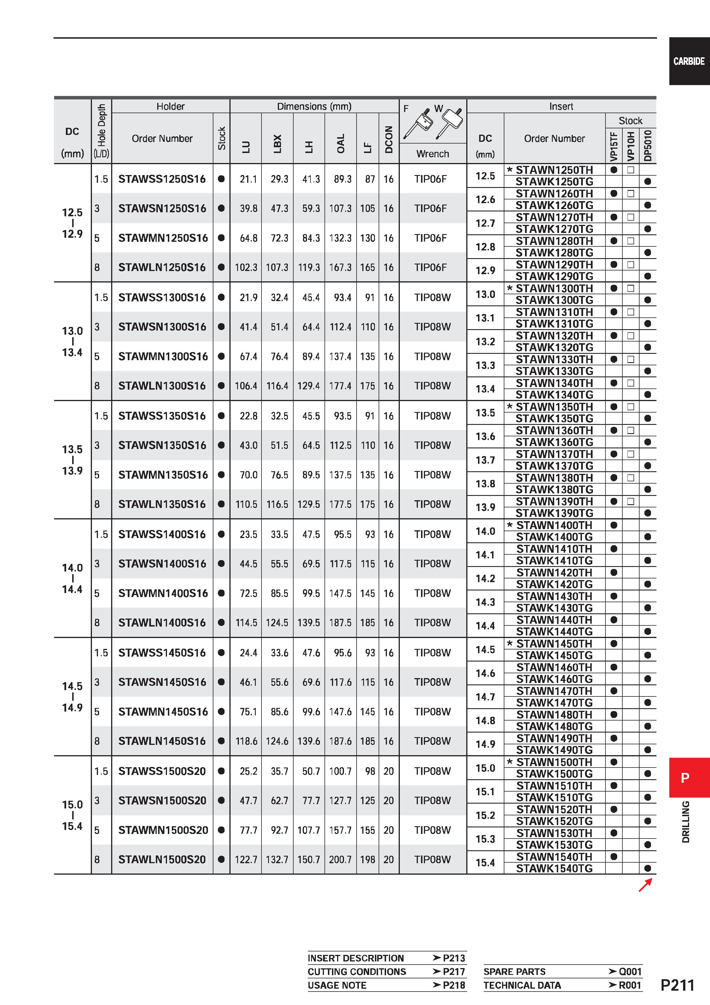 1667 CARBIDE DC (mm) a L> n D O m Holder Dimensions (mm) F a Insert Order Number Stock 3 l LBX X i OAL Ll l DCON DC (mm) Order Number Stock VP15TF VP1 Каталог MITSUBISHI 2020 Режущий инструмент для станков по металлу Фрезы концевые монолитные из твердого сплава и сборные со сменными режущими пластинами Резцы Сверла Стр. P211