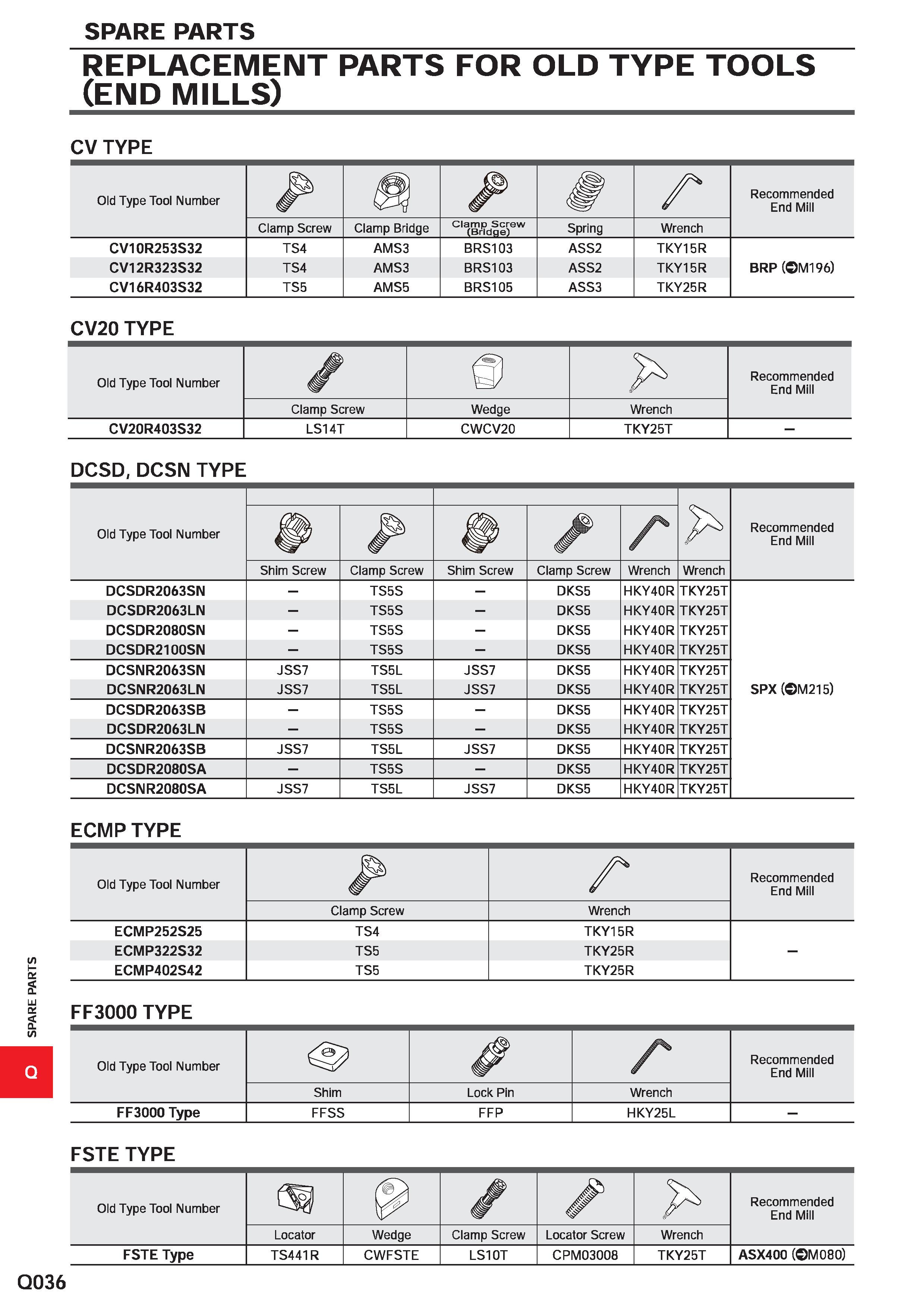1744 SPARE PARTS REPLACEMENT PARTS FOR OLD TYPE TOOLS (END MILLS) CV TYPE Old Type Tool Number A Recommended End Mill Clamp Screw Clamp Bridge Clamp S Каталог MITSUBISHI 2020 Режущий инструмент для станков по металлу Фрезы концевые монолитные из твердого сплава и сборные со сменными режущими пластинами Резцы Сверла Стр. Q036