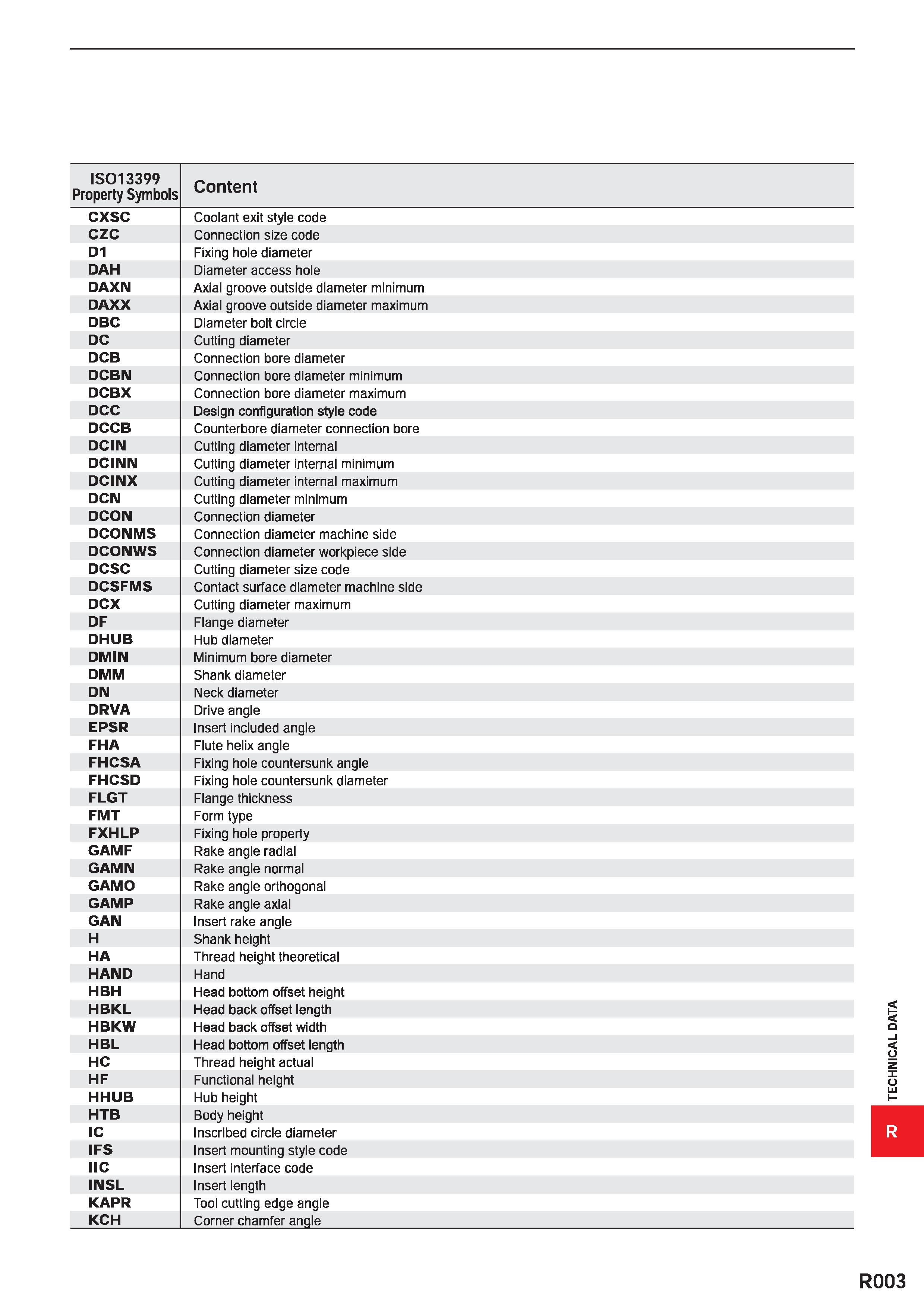1755 IS013399 Property Symbols Content cxsc Coolant exit style code czc Connection size code D1 Fixing hole diameter DAH Diameter access hole DAXN Axi Каталог MITSUBISHI 2020 Режущий инструмент для станков по металлу Фрезы концевые монолитные из твердого сплава и сборные со сменными режущими пластинами Резцы Сверла Стр. R003