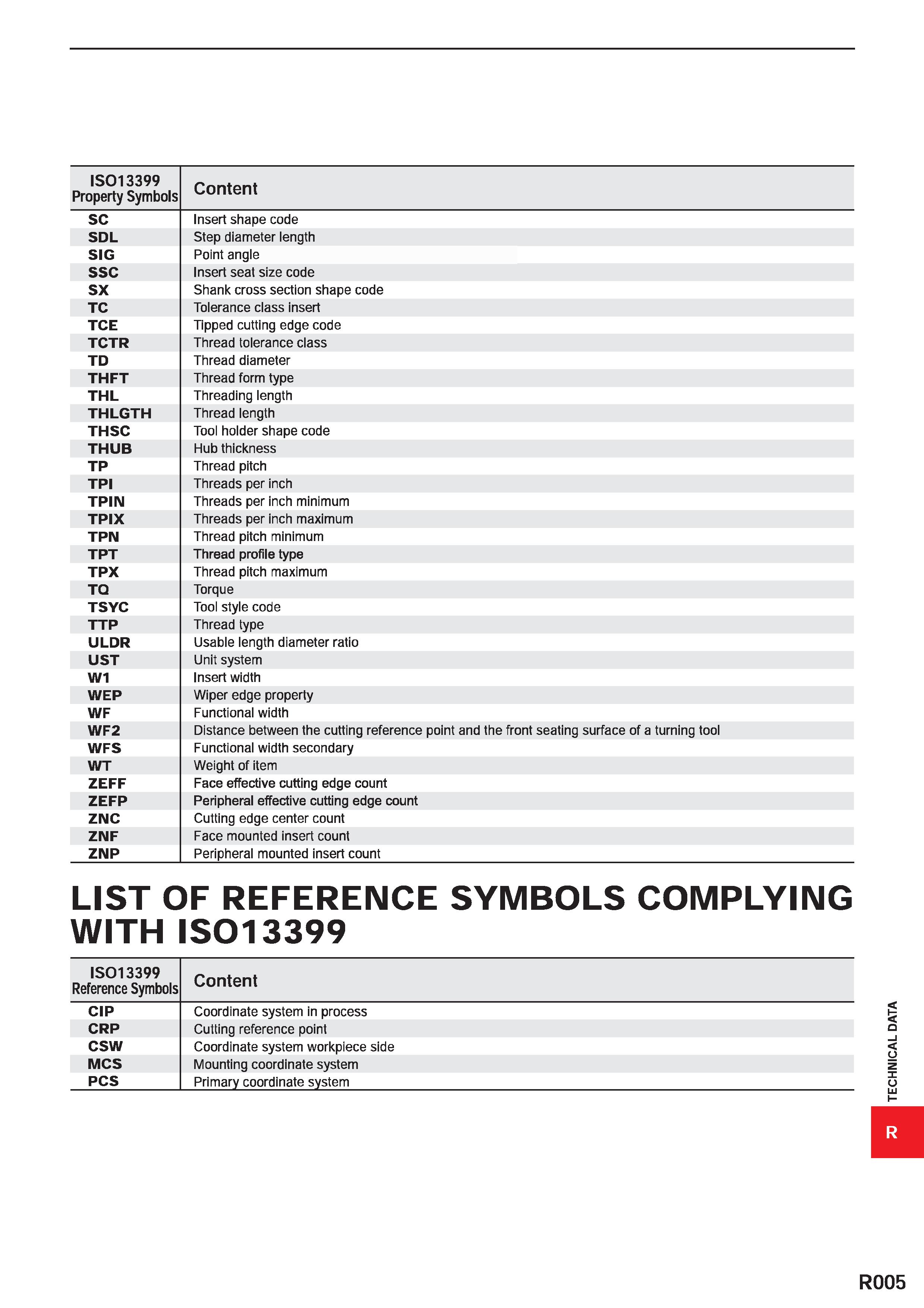 1757 IS013399 Property Symbols Content SC Insert shape code SDL Step diameter length SIG Point angle SSC Insert seat size code SX Shank cross section Каталог MITSUBISHI 2020 Режущий инструмент для станков по металлу Фрезы концевые монолитные из твердого сплава и сборные со сменными режущими пластинами Резцы Сверла Стр. R005