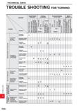 1758 TECHNICAL DATA TROUBLE SHOOTING FOR TURNING Solution Trouble \ \ Factors Insert Grade Selection Cutting Conditions Style and Design of the Tool M Каталог MITSUBISHI 2020 Режущий инструмент для станков по металлу Фрезы концевые монолитные из твердого сплава и сборные со сменными режущими пластинами Резцы Сверла Стр. R006