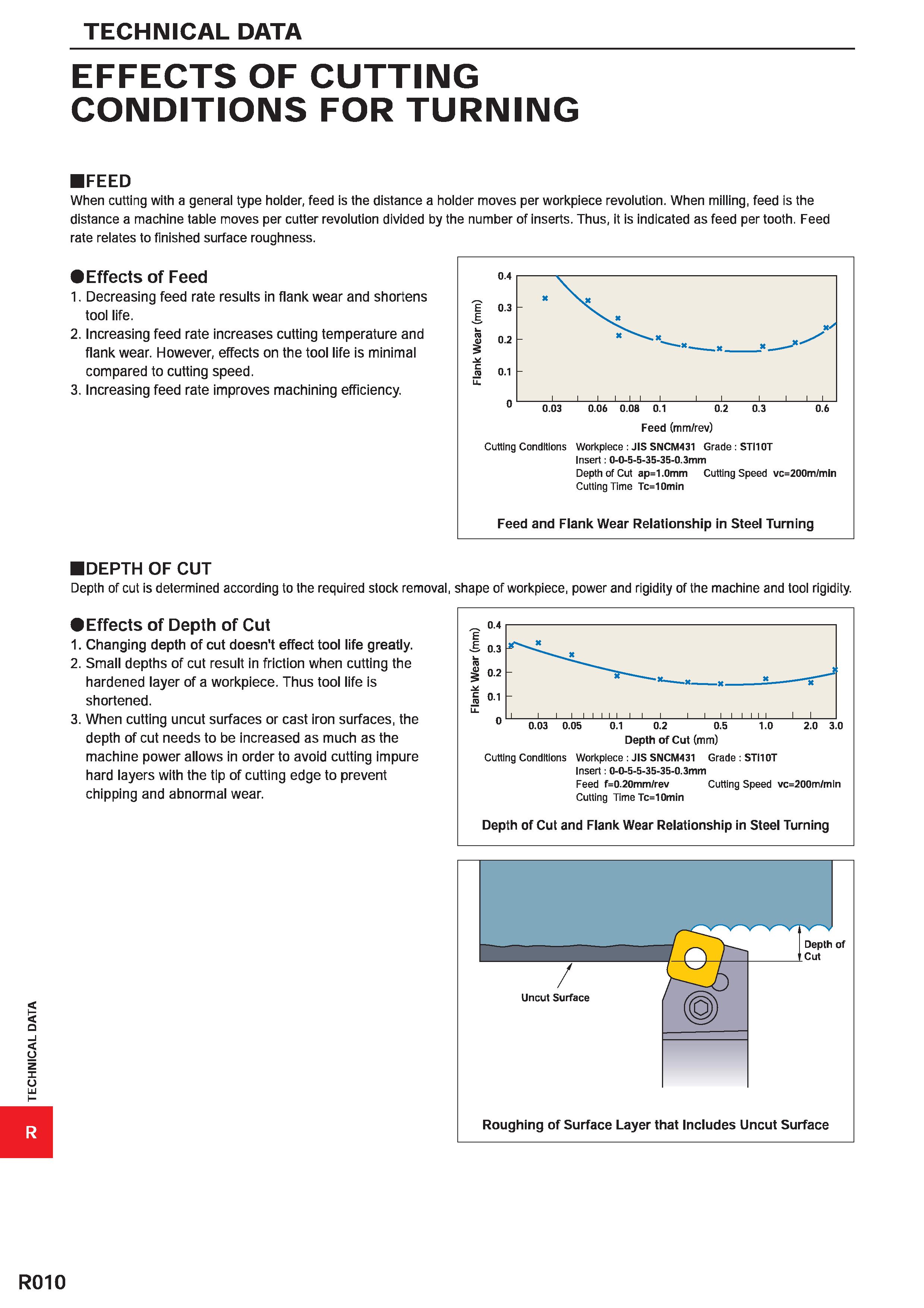 1762 TECHNICAL DATA EFFECTS OF CUTTING CONDITIONS FOR TURNING FEED When cutting with a general type holder, feed is the distance a holder moves per wo Каталог MITSUBISHI 2020 Режущий инструмент для станков по металлу Фрезы концевые монолитные из твердого сплава и сборные со сменными режущими пластинами Резцы Сверла Стр. R010