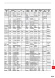 1791 Japan Germany U K France Italy Spain Sweden USA China JIS W-nr DIN BS EN AFNOR UNI UNE SS AISI/SAE GB SCr440 1 7045 42Cr4 42Cr4 2245 5140 40Cr SU Каталог MITSUBISHI 2020 Режущий инструмент для станков по металлу Фрезы концевые монолитные из твердого сплава и сборные со сменными режущими пластинами Резцы Сверла Стр. R039
