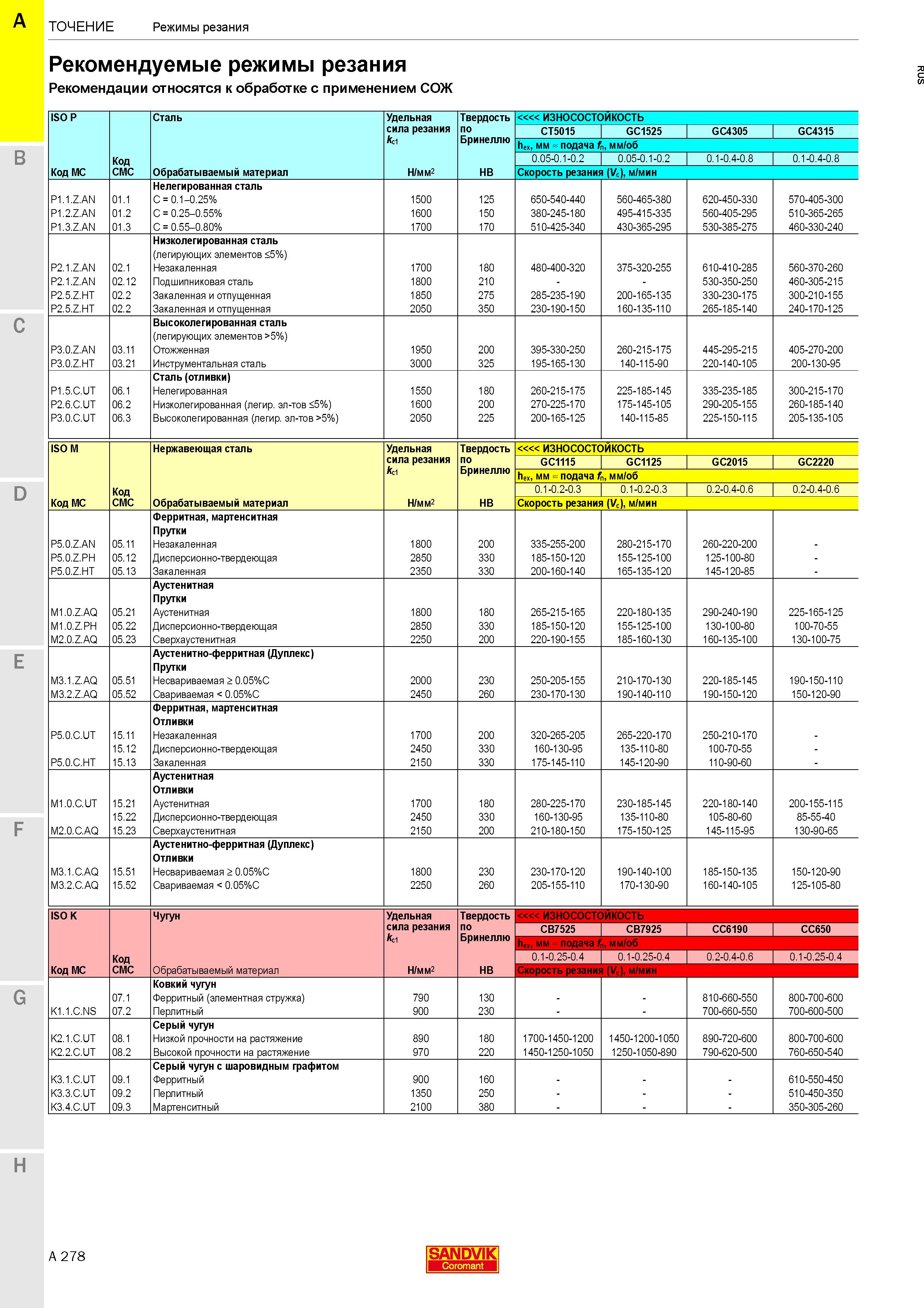 282  Каталог SANDVIK COROMANT 2020 Инструмент для токарной обработки металла на станках Пластины режущие Токарные резцы и державки Инструментальная оснастка Стр. A278