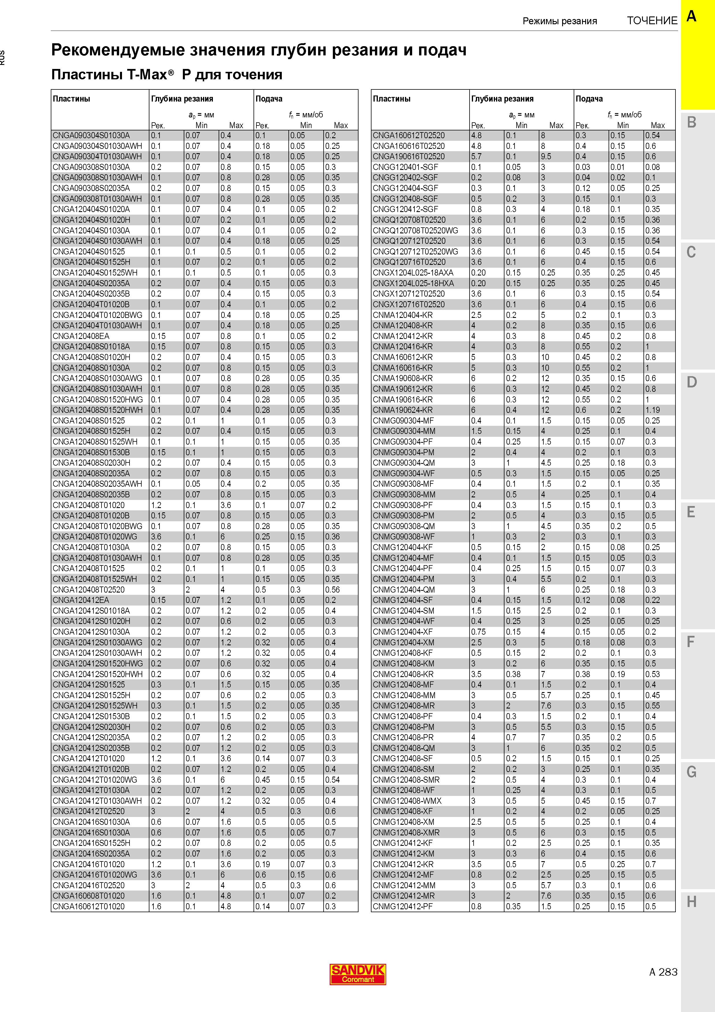 287  Каталог SANDVIK COROMANT 2020 Инструмент для токарной обработки металла на станках Пластины режущие Токарные резцы и державки Инструментальная оснастка Стр. A283