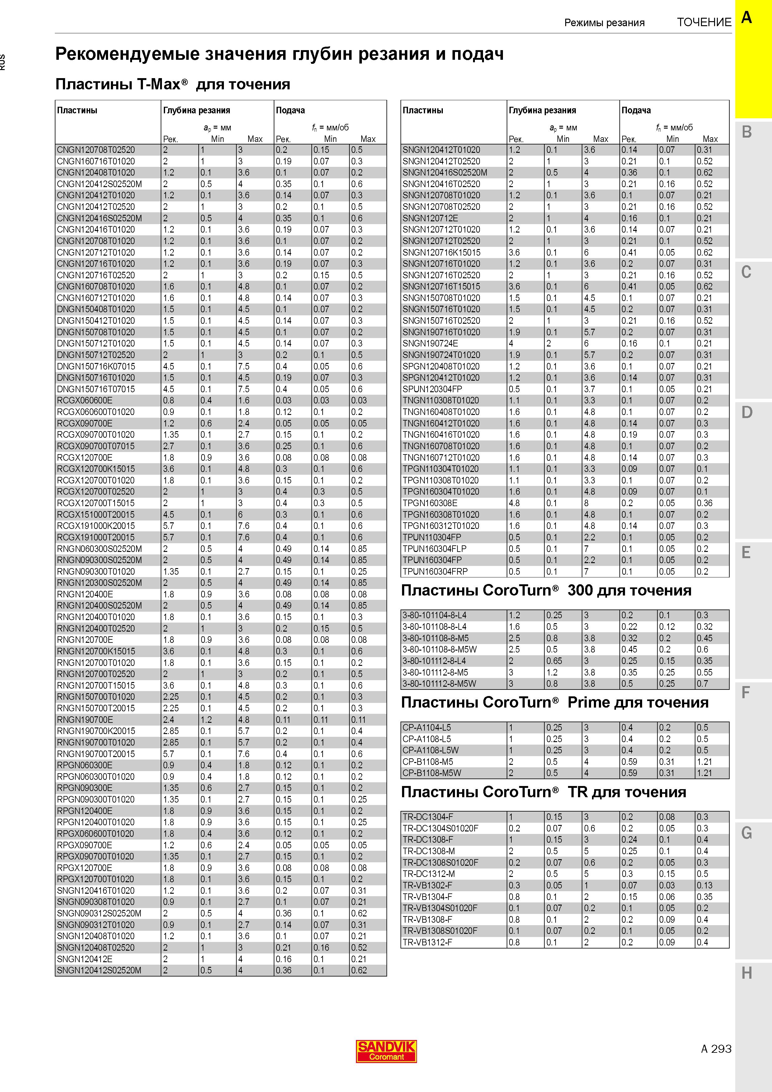 297  Каталог SANDVIK COROMANT 2020 Инструмент для токарной обработки металла на станках Пластины режущие Токарные резцы и державки Инструментальная оснастка Стр. A293