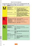 105 Группы конструкционных материалов по обрабатываемости Соотношение марок сталей и сплавов ГОСТ классификации СМС и группам ISO PMKNSH Часть 2 Каталог SANDVIK COROMANT 2018 Сменные пластины Сандвик-МКТС из твердого сплава с износостойким покрытием для токарной обработки и фрезерования на станках Стр. L2