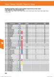 250 Metallkreissägeblatt / Metal circular sawblade/ Hoja de sierra circular, metal / Lama seghe circ / Lame de scie pour acier 175000; 175500; 1 Справочник HOFFMANN GROUP 2016 Рекомендуемые режимы резания для режущего инструмента при механической обработке на металлорежущих промышленных станках и центрах с ЧПУ Стр. 238