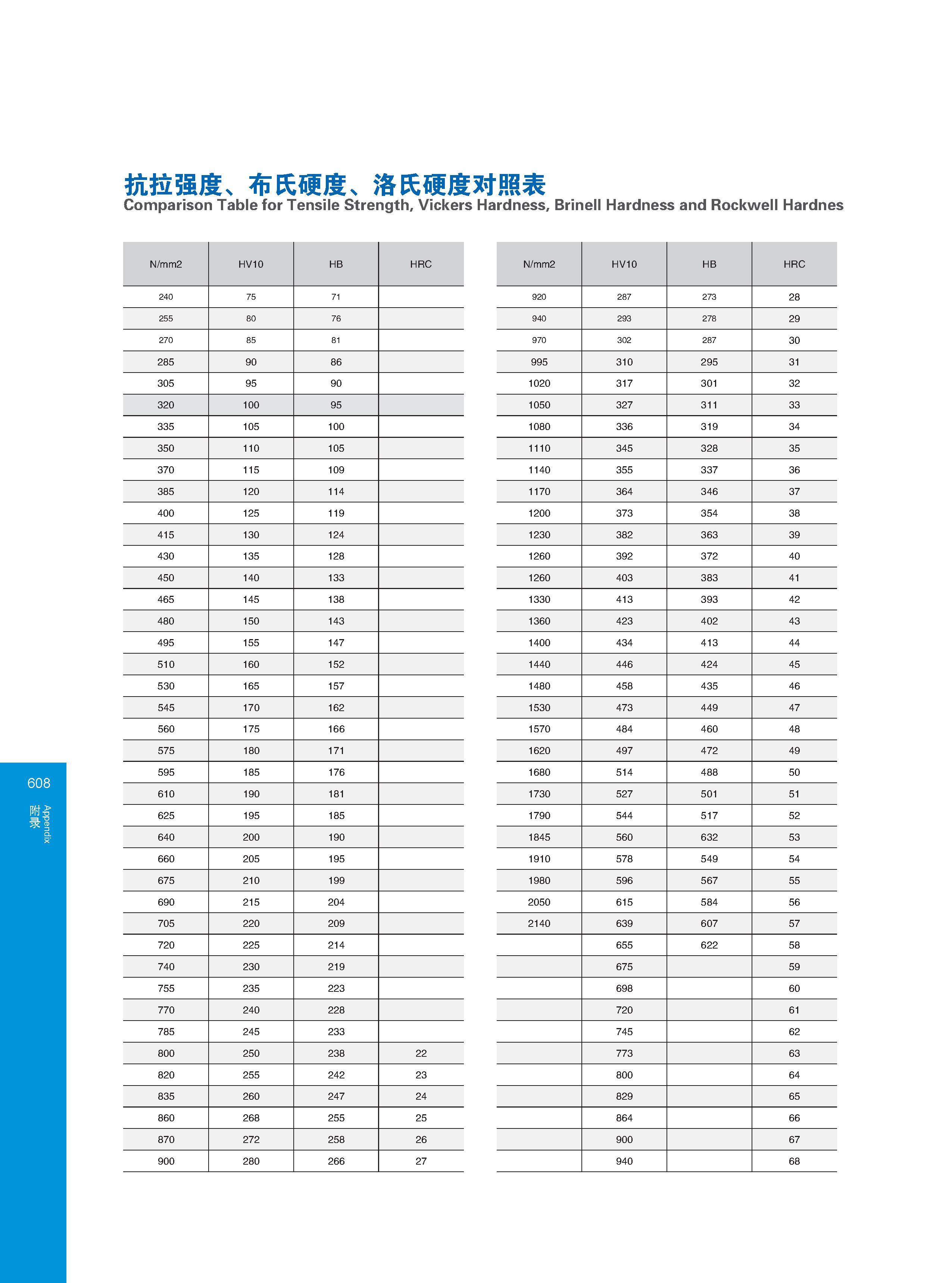 614 Справочная таблица соотношения твердости Comparison Table for Tensile Strength, Vickers Hardness, Brinell Hardness and Rockwell Hardness Каталог GESAC 2015 Металлорежущий инструмент для промышленного станочного оборудования Токарные резцы со сменными режущими пластинами Фрезы сборные и монолитные Сверла Стр. 608