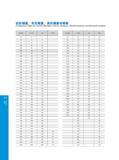 614 Справочная таблица соотношения твердости Comparison Table for Tensile Strength, Vickers Hardness, Brinell Hardness and Rockwell Hardness Каталог GESAC 2015 Металлорежущий инструмент для промышленного станочного оборудования Токарные резцы со сменными режущими пластинами Фрезы сборные и монолитные Сверла Стр. 608