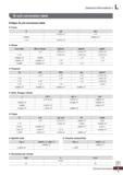 1267 General Information I SI unit conversion table O Major SI unit conversion table Force N kgf dyn 1 1 01972x10-1 1x10-5 9 80665 1 9 80665x105 1x10 Каталог KORLOY 2020 Режущий и вспомогательный инструмент для станков ЧПУ и универсальных Фрезы с СМП Сверла твердосплавные Резцы токарные Пластины сменные режущие Стр. L7