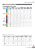 1269 General Information I Properties of KORLOY grades O Physical properties of KORLOY grades Application ISO Classification symbol KORLOY grades Spec Каталог KORLOY 2020 Режущий и вспомогательный инструмент для станков ЧПУ и универсальных Фрезы с СМП Сверла твердосплавные Резцы токарные Пластины сменные режущие Стр. L9
