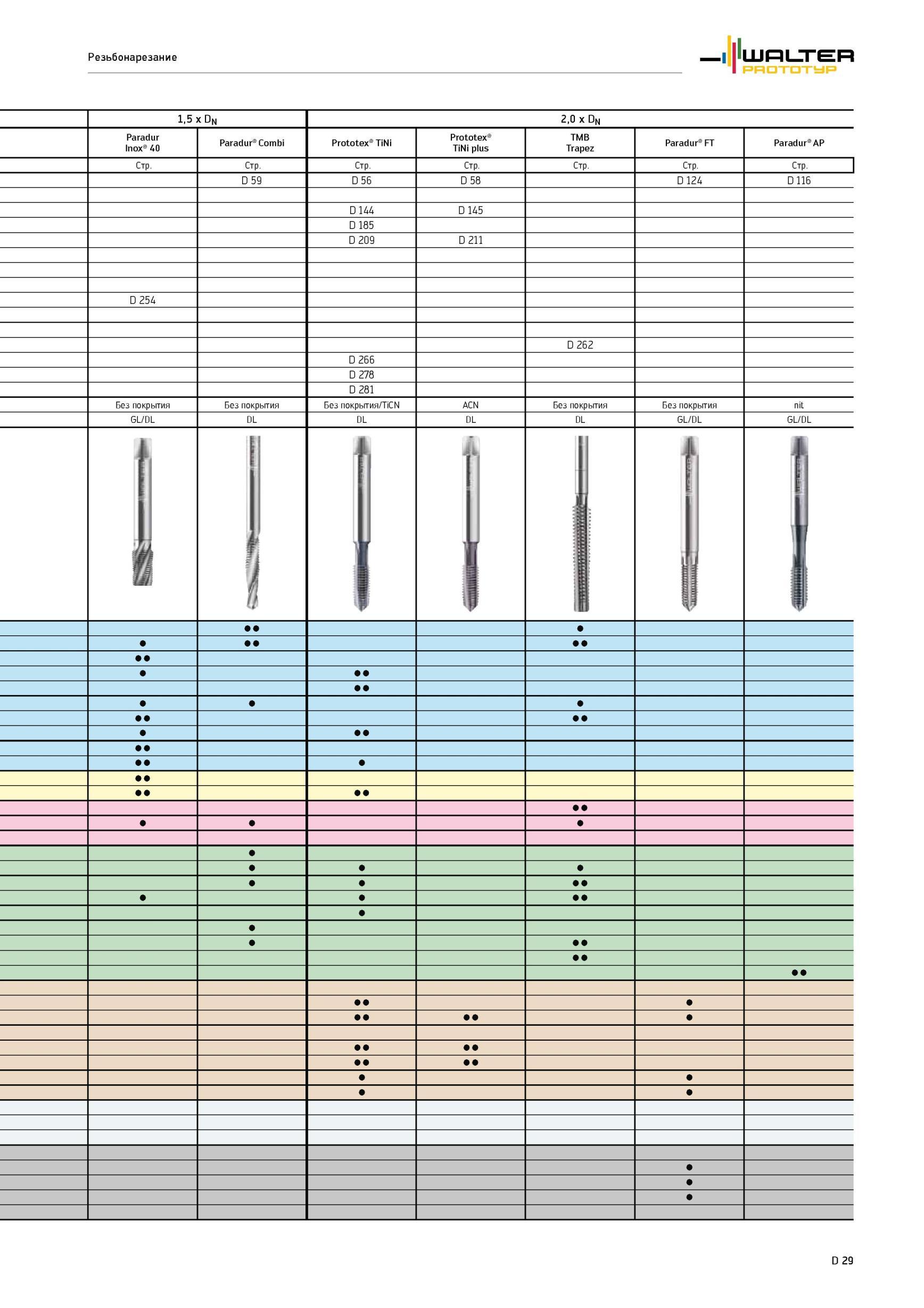 955 Резьбонарезание 1,5 x Dn 2,0 x Dn Paradur Inox 40 Paradur Combi Prototex TiNi Prototex TiNi plus TMB Trapez Стр D 59 D 56 D 58 D 124 D 116 D 144 D 145 D 185 D Каталог WALTER 2012 Режущий инструмент и инструментальная оснастка Стр. D29