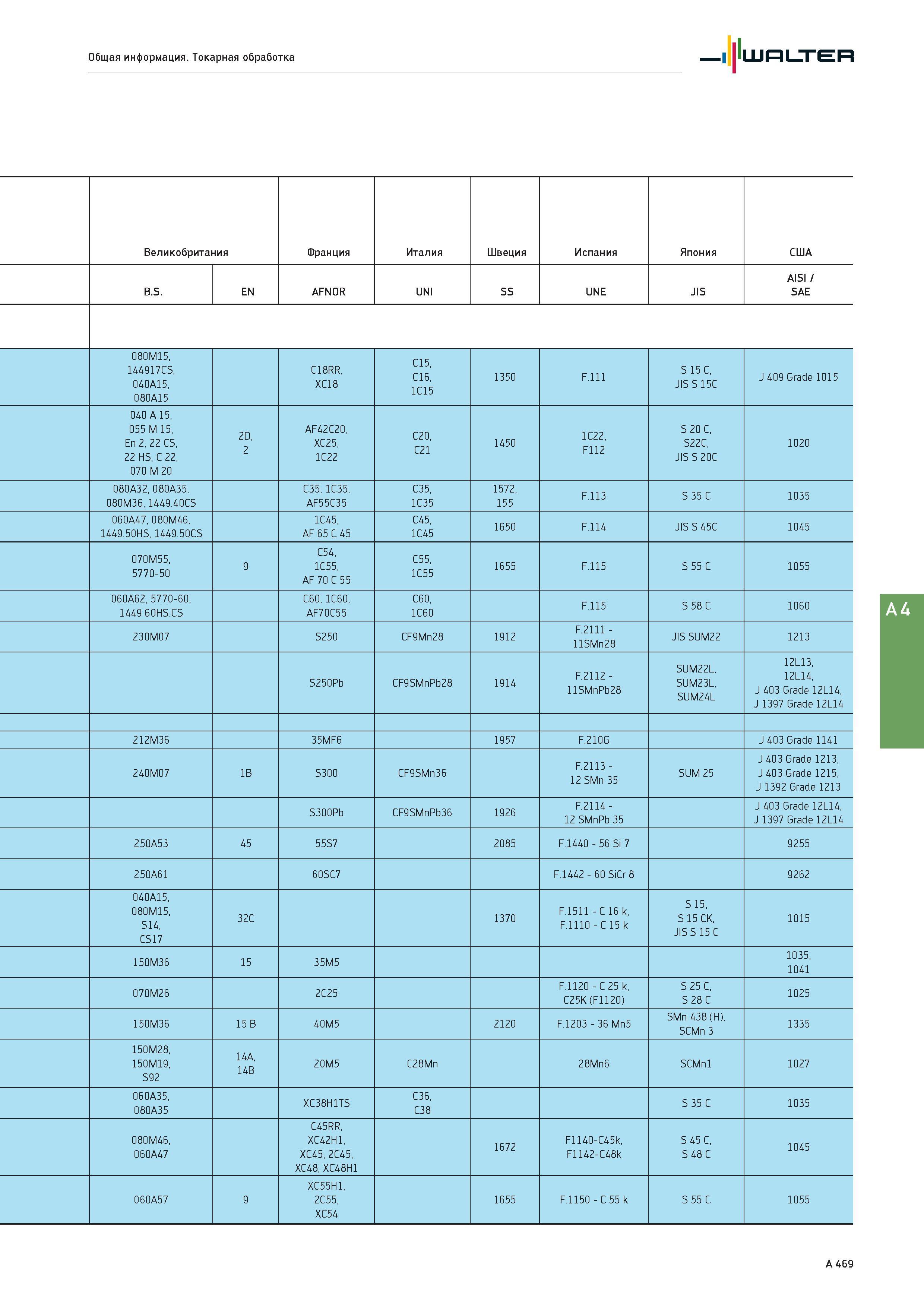 485 Общая информация Токарная обработка Walter Великобритания Франция Италия Швеция Испания Япония США B S EN AFNOR UNI SS UNE JIS AISI / SAE 080M15, 144917C Каталог WALTER 2017 Инструмент металлорежущий и вспомогательный для металлообрабатывающих станков Сменные пластины Резцы Державки Расточные оправки Сверла Фрезы Патроны Стр. A469